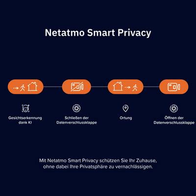 'Netatmo Smart Privacy' demonstrates a privacy protection process: facial recognition, closing the privacy shutter, location tracking, and opening the shutter for privacy protection.