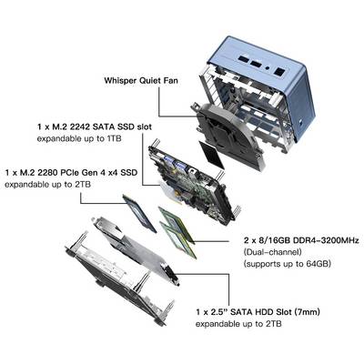 Image of a computer case with expandable storage options: M.2 SATA SSD slot up to 1 TB, M.2 PCIe up to 2 TB, 2x DDR4 RAM up to 64 GB, 2.5-inch HDD slot up to 2 TB.