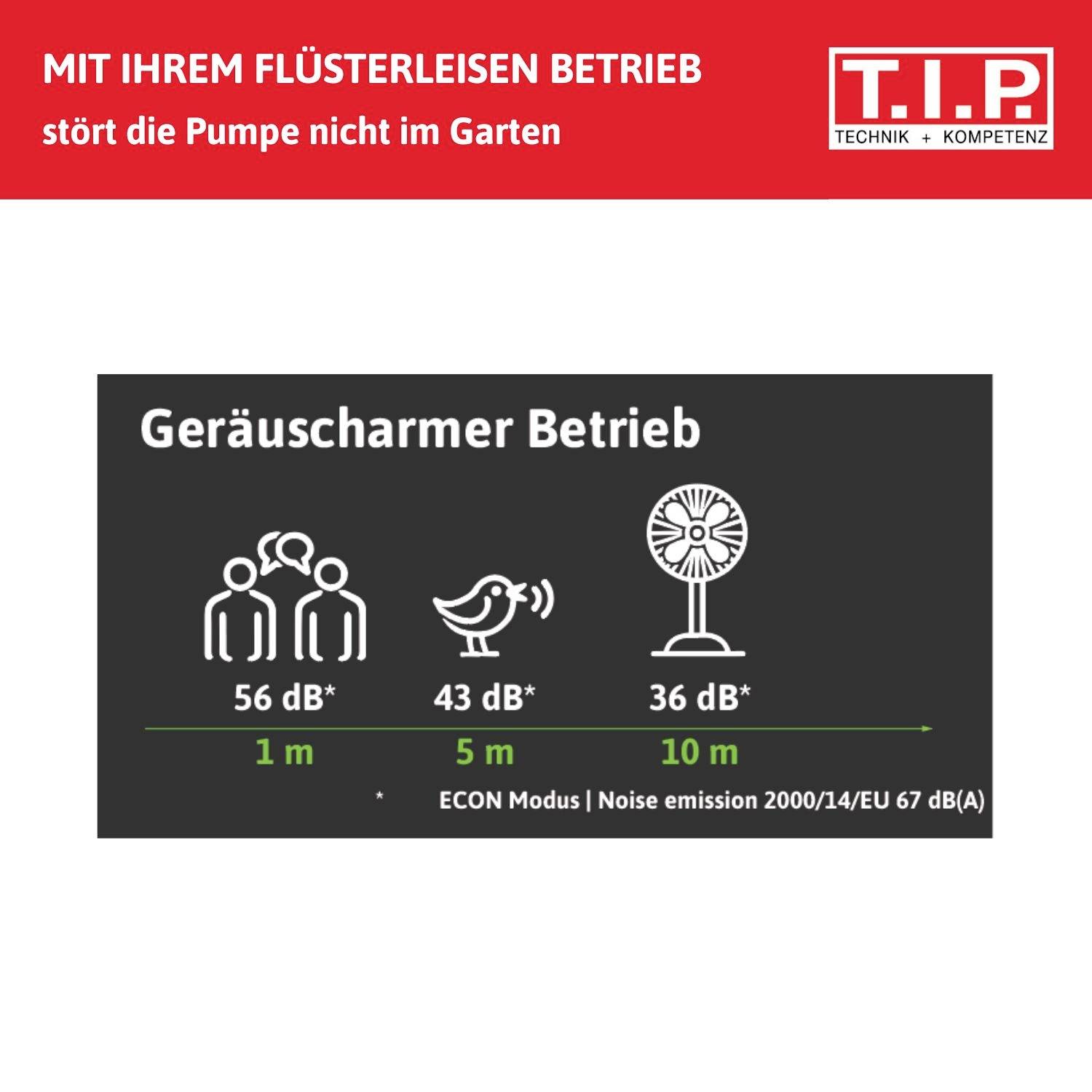 'Low-Noise Operation': A diagram shows how quietly the pump operates: 56 dB at 1m, 43 dB at 5m, 36 dB at 10m distance in the garden.