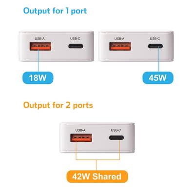 'Two USB ports: one USB-A (18W) and one USB-C (45W). When using both, output is 42W shared.'