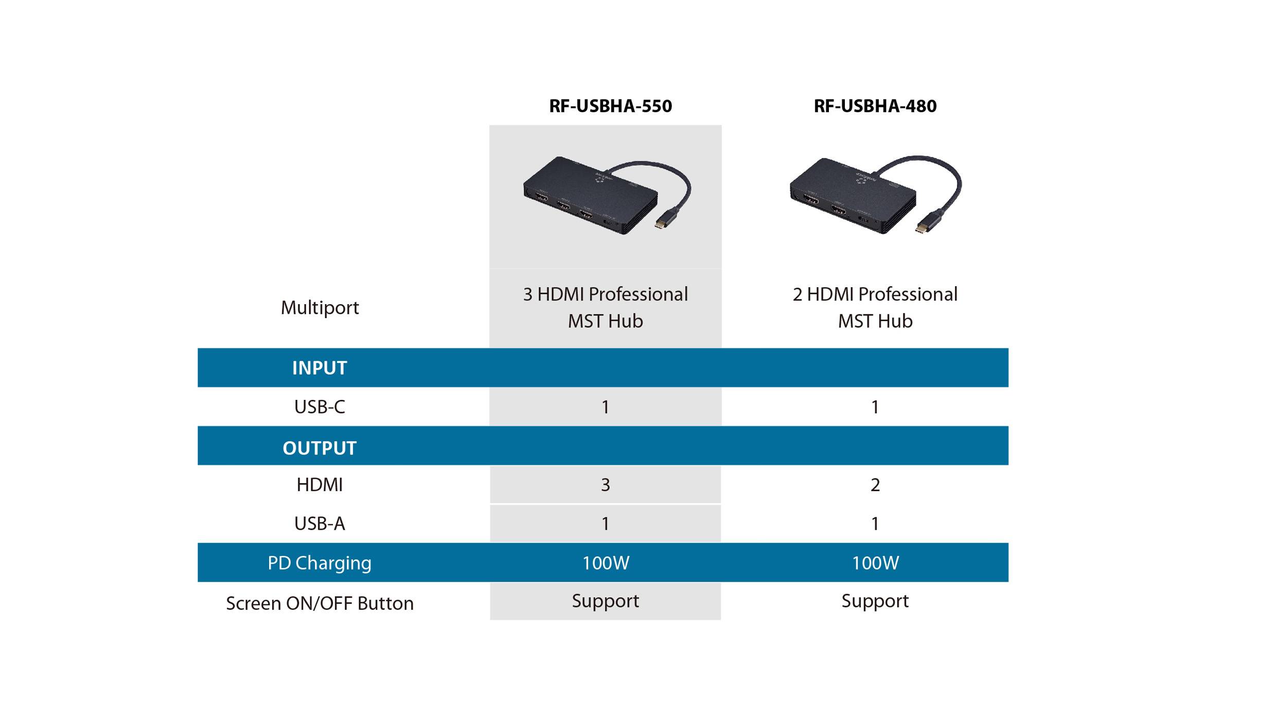 Two models of HDMI MST Hubs are shown: 'RF-USBHA-S50' with 3 HDMI ports and 'RF-USBHA-480' with 2 HDMI ports. Both support PD charging and have an ON/OFF button.