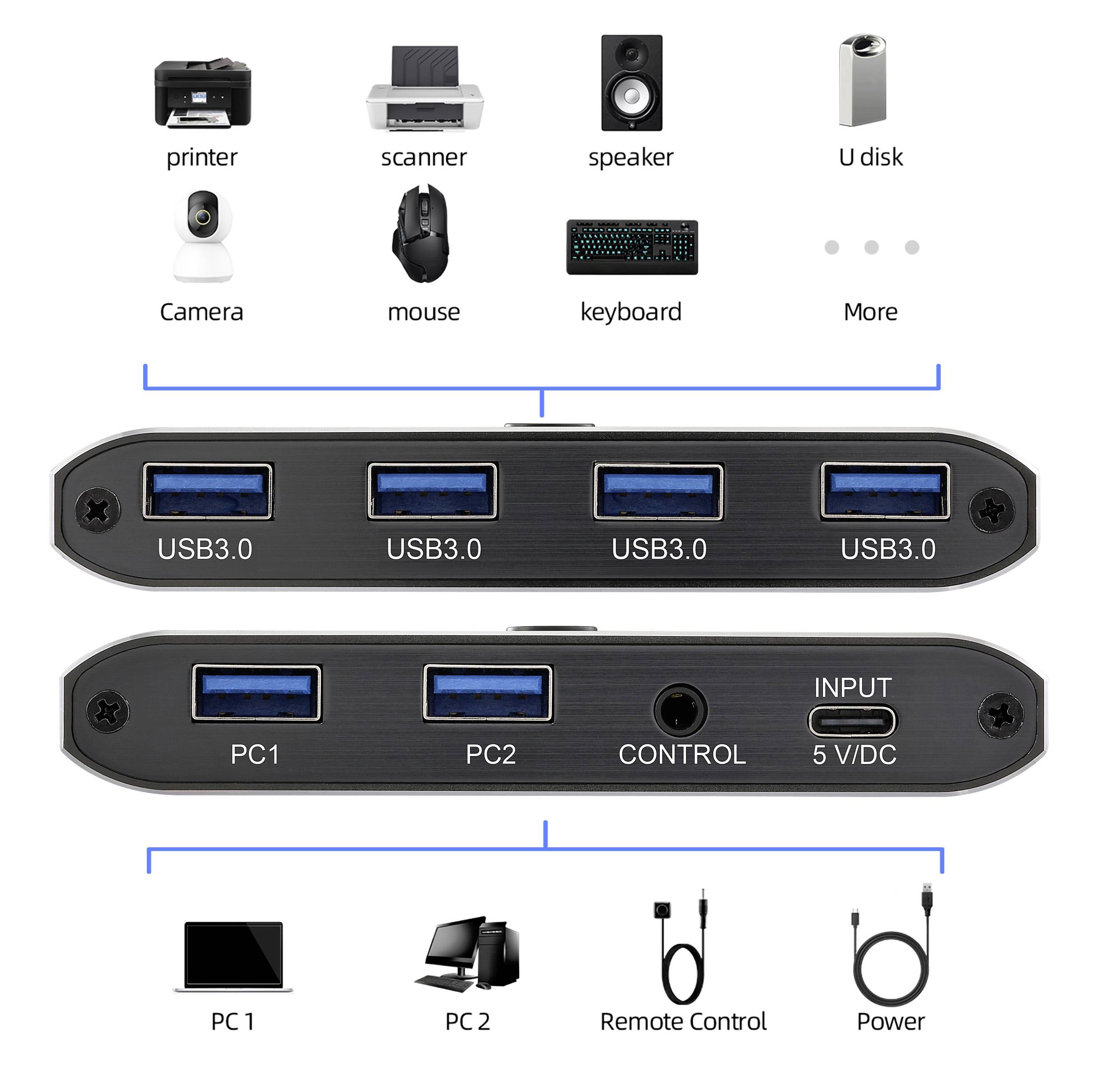 'Image showing a USB switch with 4 USB 3.0 ports for PC1 and PC2, and icons above representing connected peripherals like printer, scanner, and speaker.'
