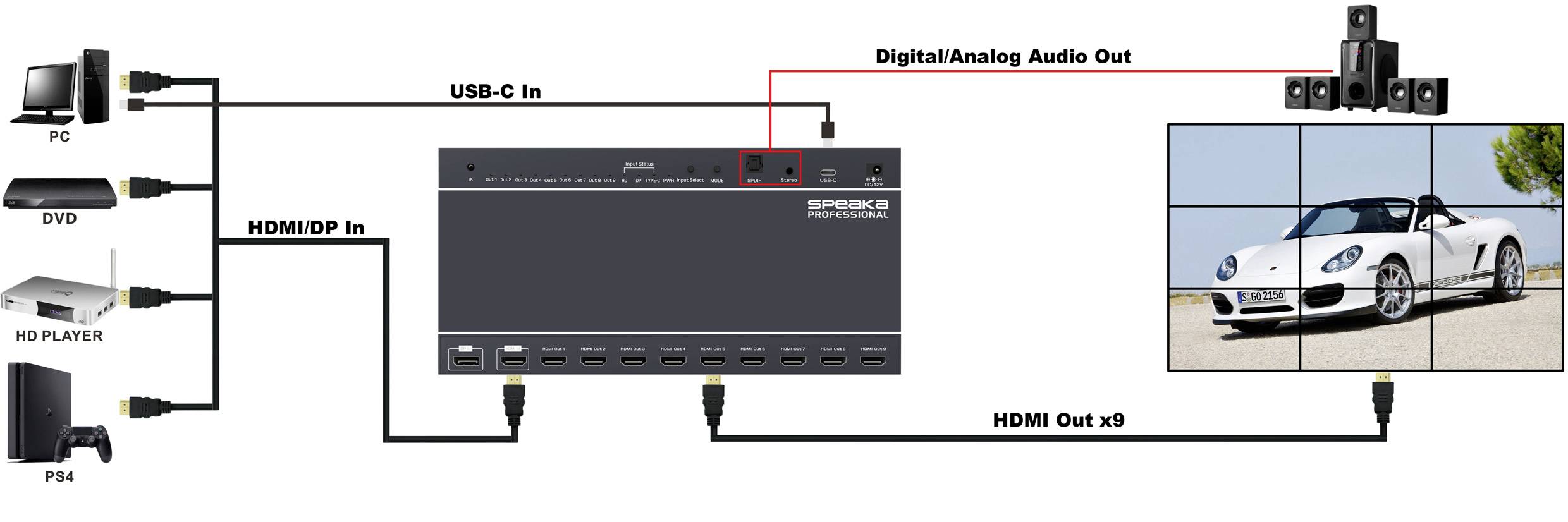 Diagram of a multimedia setup showing connections between a PC, DVD player, HD player, and PS4 to a central receiver, outputting to a TV displaying a car.