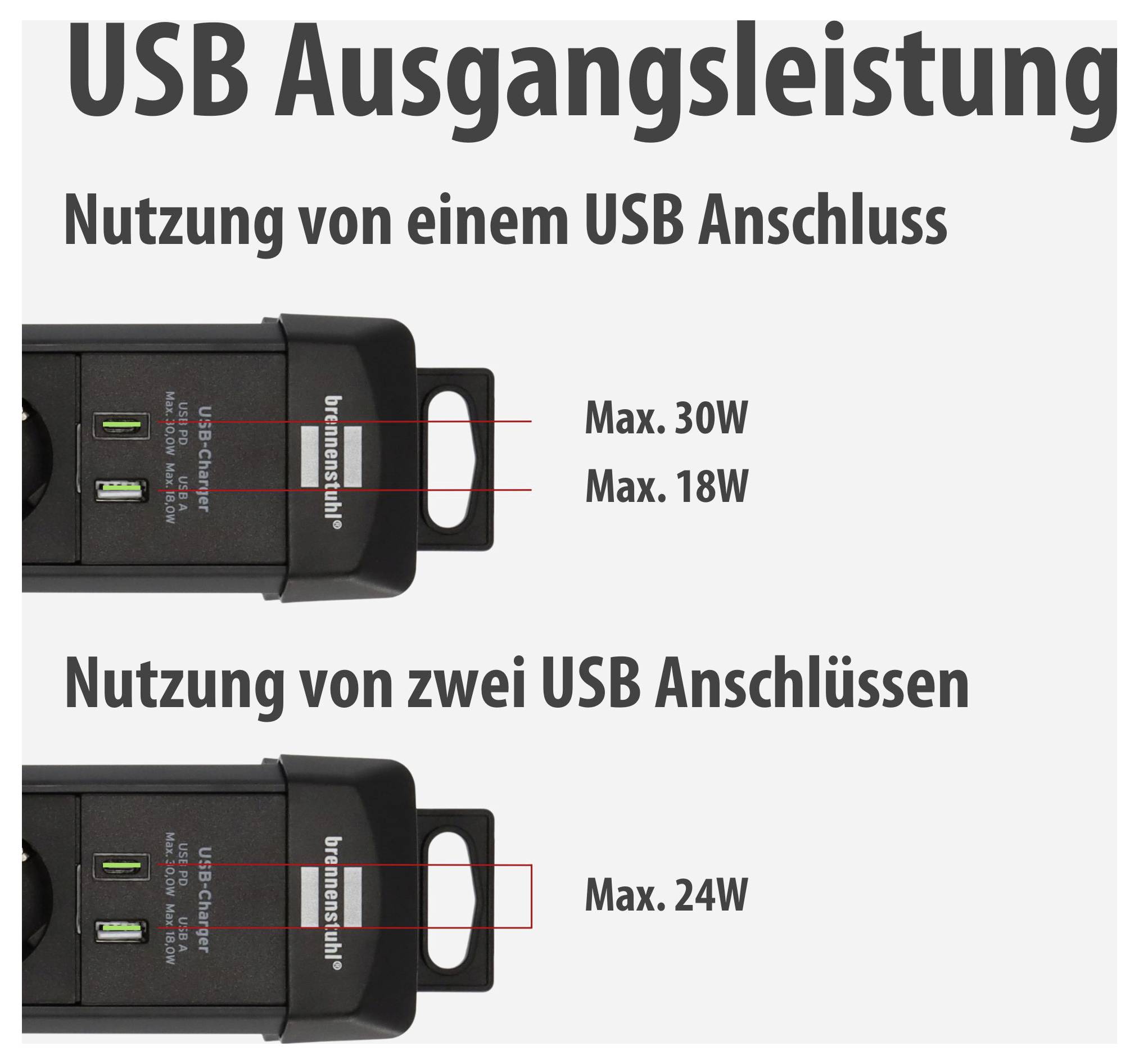 Infographic on USB output power: a USB port delivers a maximum of 30 W or 18 W respectively; when using two USB ports, a maximum of 24 W.