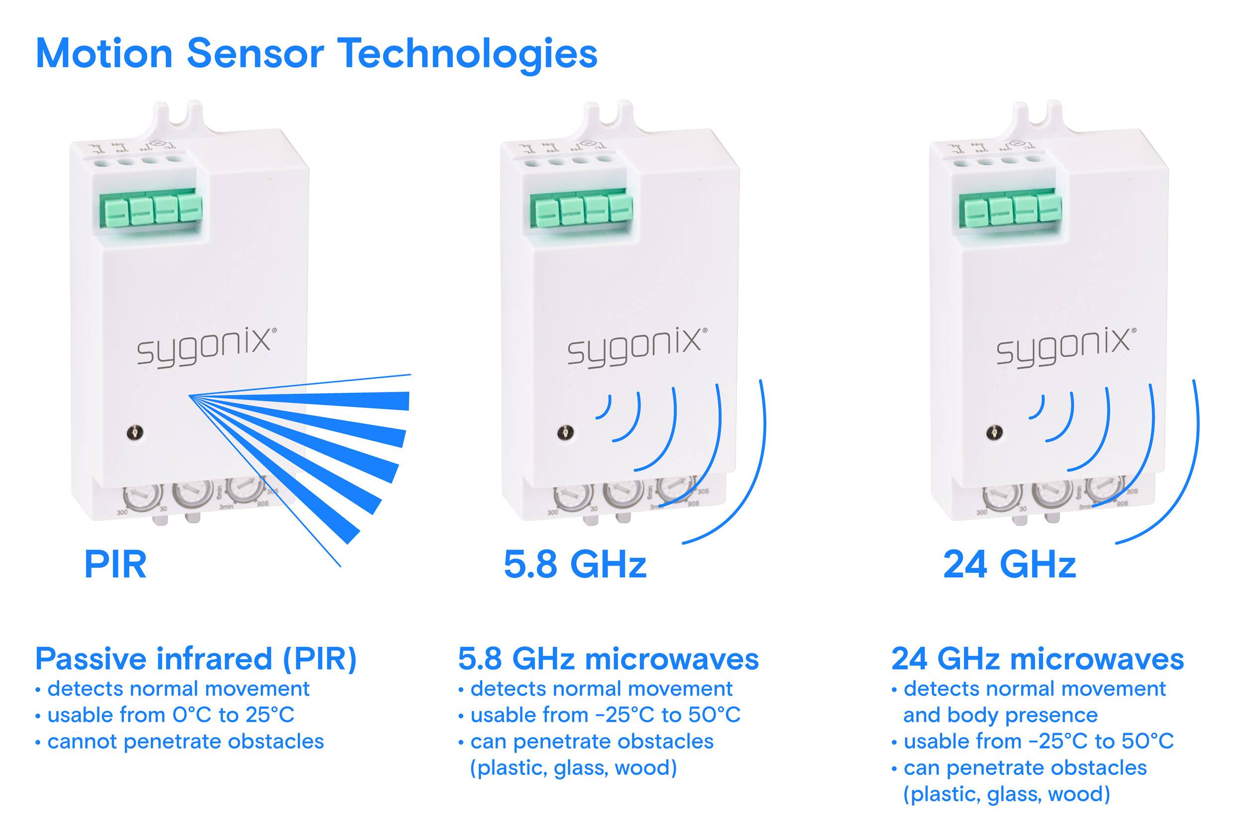 'Motion Sensor Technologies' illustration shows three sensors: Passive Infrared (PIR), 5.8 GHz, and 24 GHz, detailing detection types and conditions.