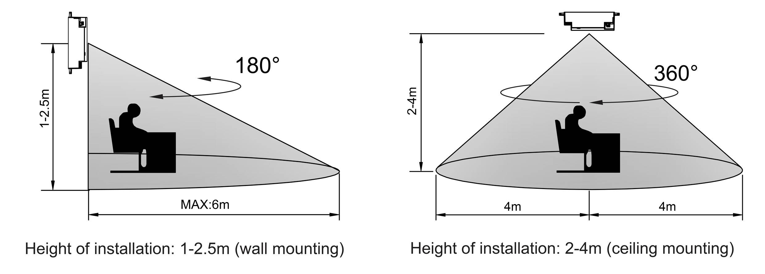 Diagram showing sensor installation: Wall-mounted with 180° coverage, 1-2.5m height, max 6m range; Ceiling-mounted with 360° coverage, 2-4m height, 4m range.