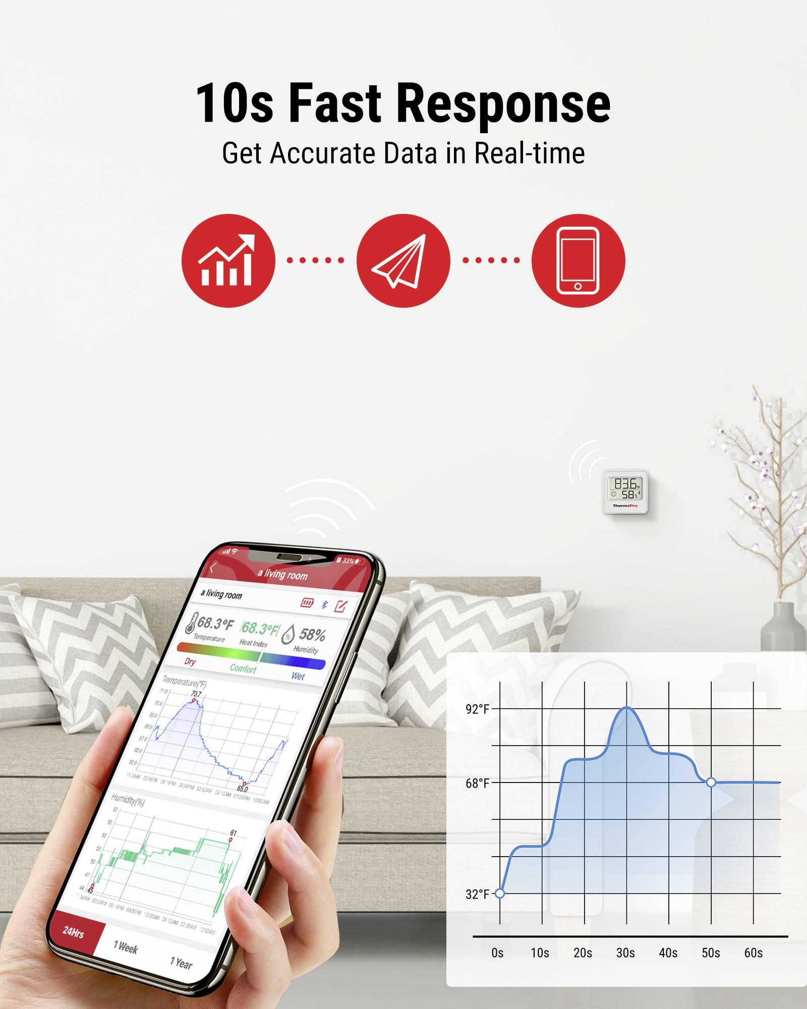 A hand holds a smartphone displaying a temperature chart; text states '10s Fast Response' and 'Get Accurate Data in Real-time'.