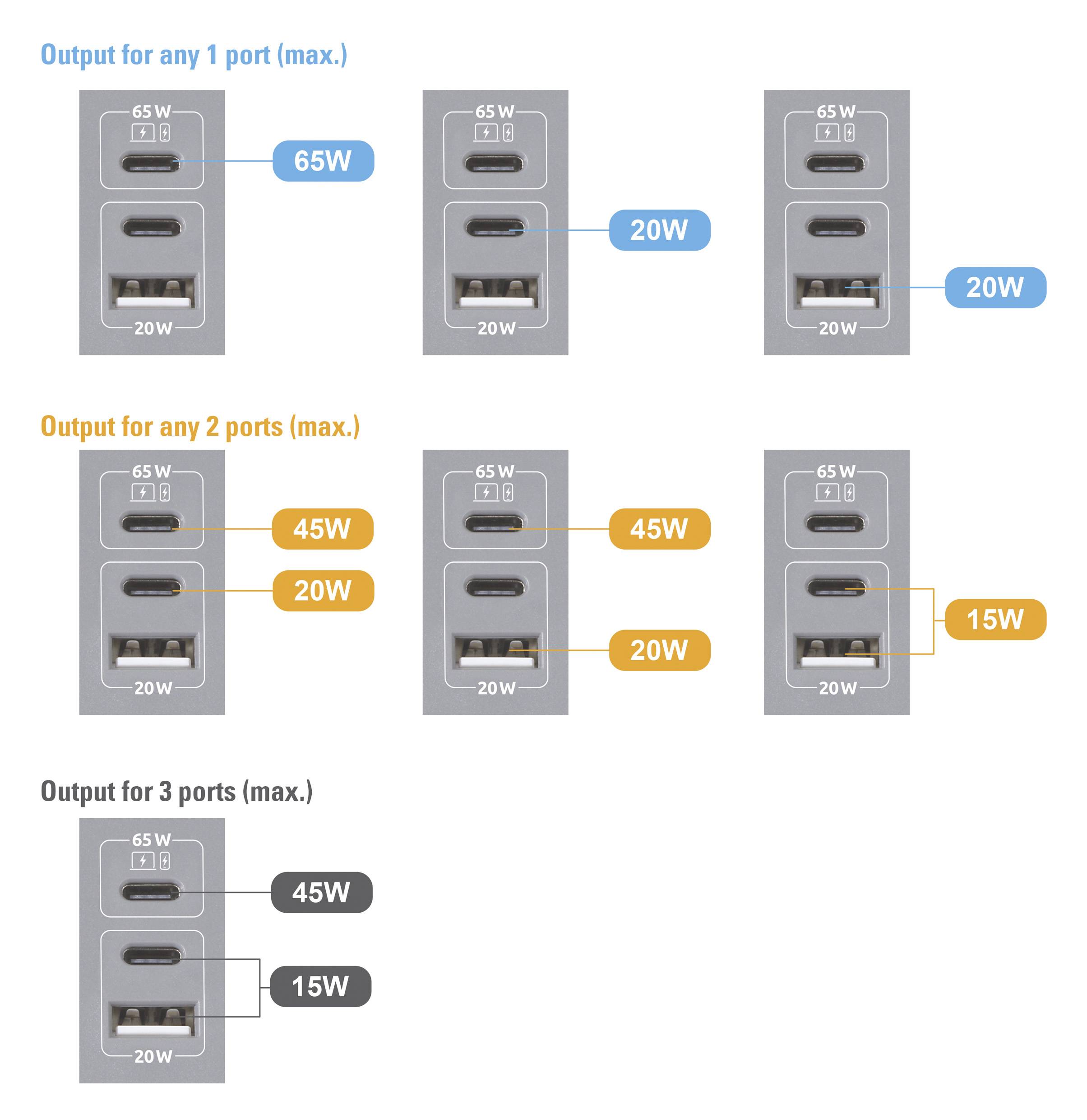 'Charging port diagram showing power output: 65W or 20W for one port; for two ports: 65W+20W or 45W+45W or 20W+15W; for three ports: 45W+45W+15W.'
