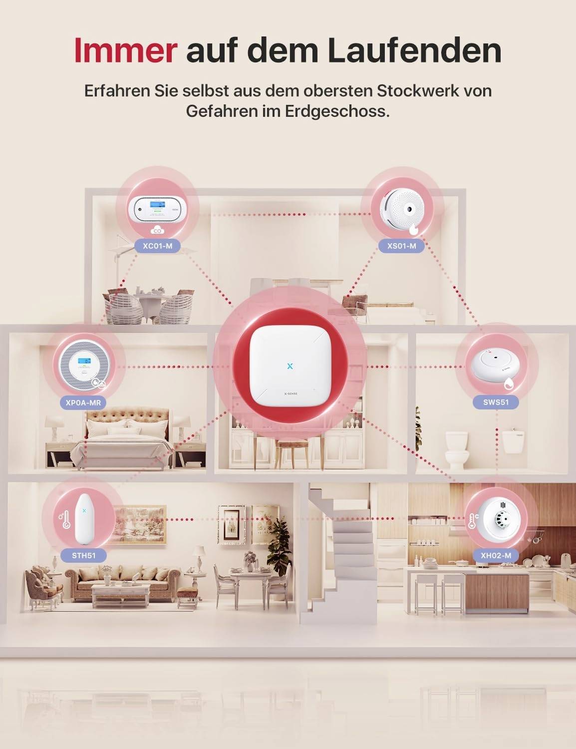 Illustration of a house with three storeys. Multiple sensors are distributed throughout the rooms, highlighted by red circles on a floor plan. Text: 'Always up to date'.