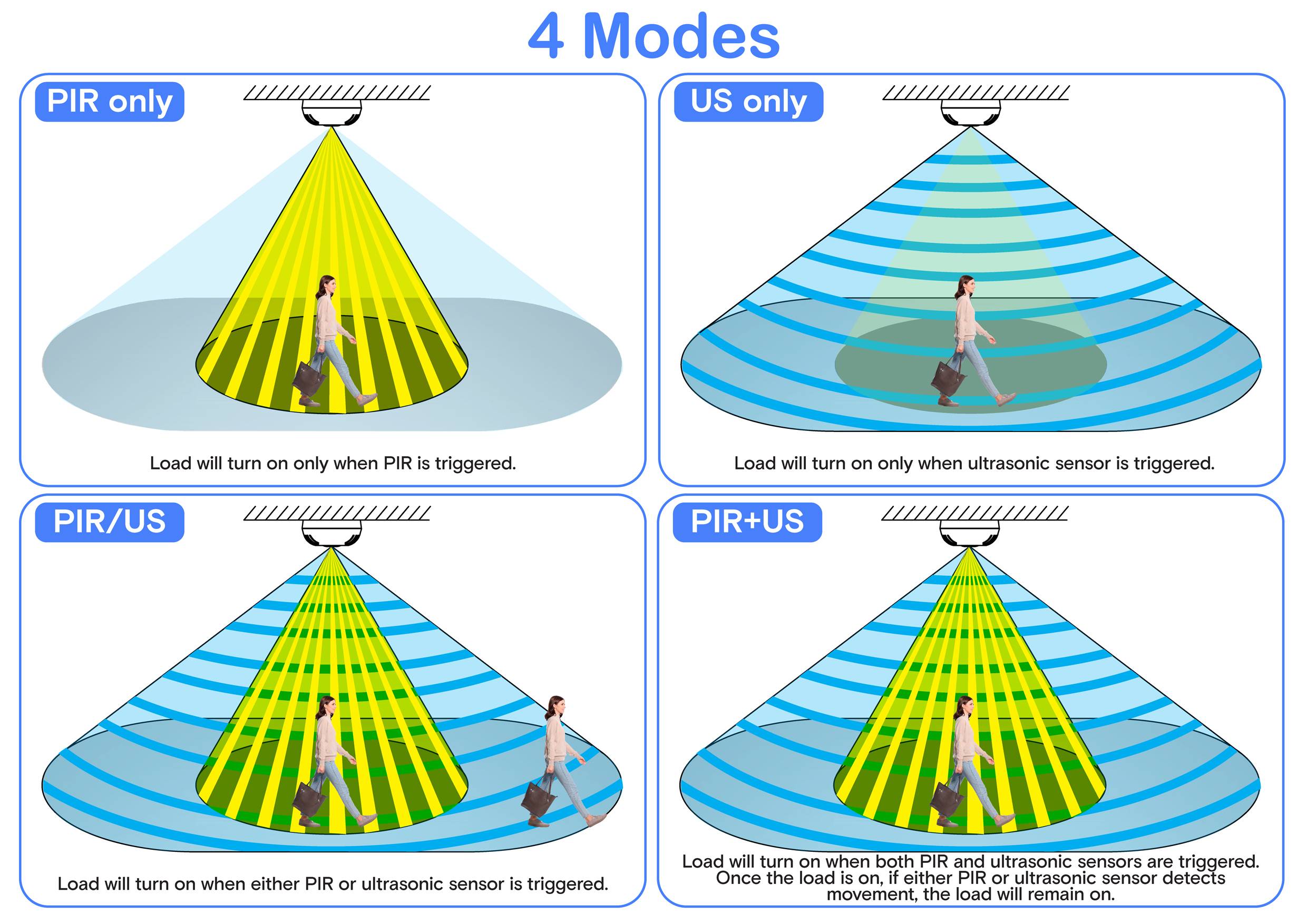 '4 Modes' diagram showing different sensor activation scenarios: PIR only, US only, PIR/US, PIR+US, illustrating sensor coverage on people.