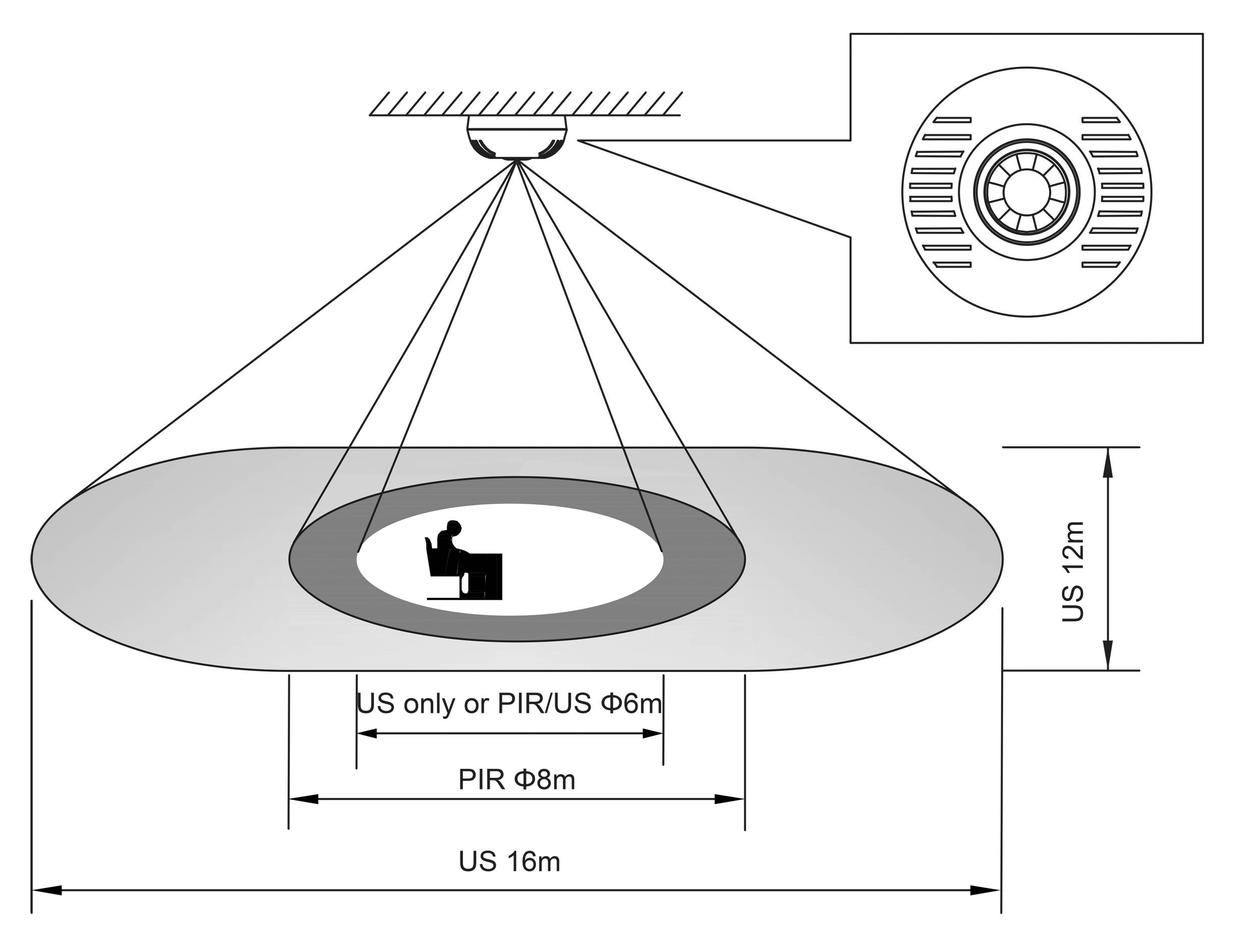 'Diagram of a ceiling-mounted sensor with 12m diameter coverage. Includes close-up of sensor design, showing PIR and US detection zones.'