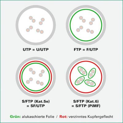 'Diagram displaying four types of cable shielding: UTP (U/UTP), FTP (F/UTP), S/FTP (Kat.5e)(SF/UTP), S/FTP (Kat.6)(SF/UTP). Green: foil, Red: copper.'