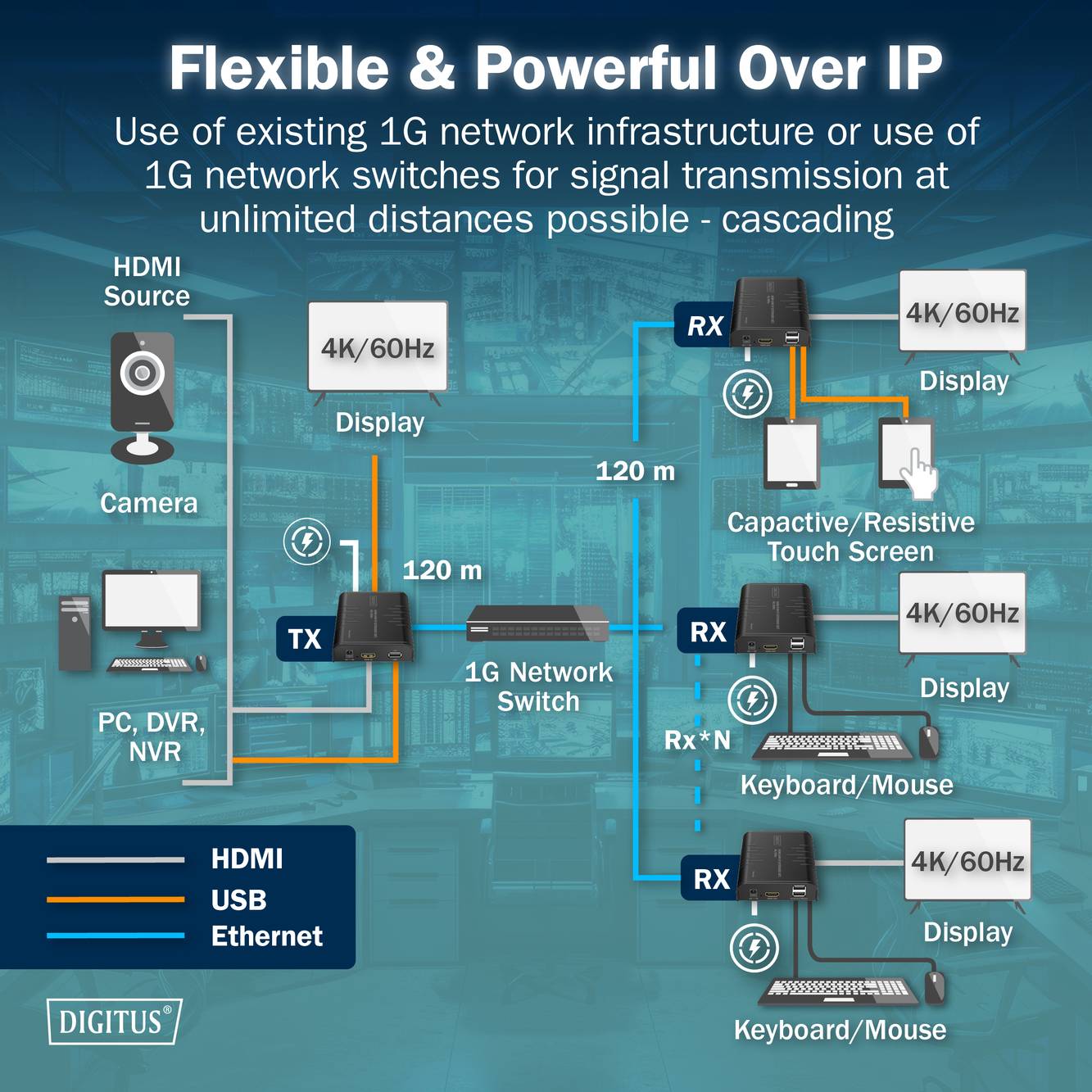 'Flexible & Powerful Over IP' diagram detailing HDMI over IP setup using network switches for cascading. Shows connections between cameras, displays, keyboard/mouse, and network infrastructure.