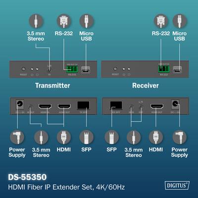 HDMI Fiber IP Extender Set image showing transmitter and receiver panels with labeled ports including HDMI, SFP, and power supply.