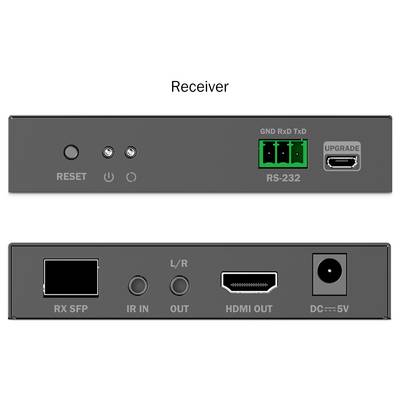 'Receiver' device panel showing ports: RESET, RS-232, HDMI OUT, UPGRADE, RX SFP, IR IN, L/R OUT, and DC 5V power input.