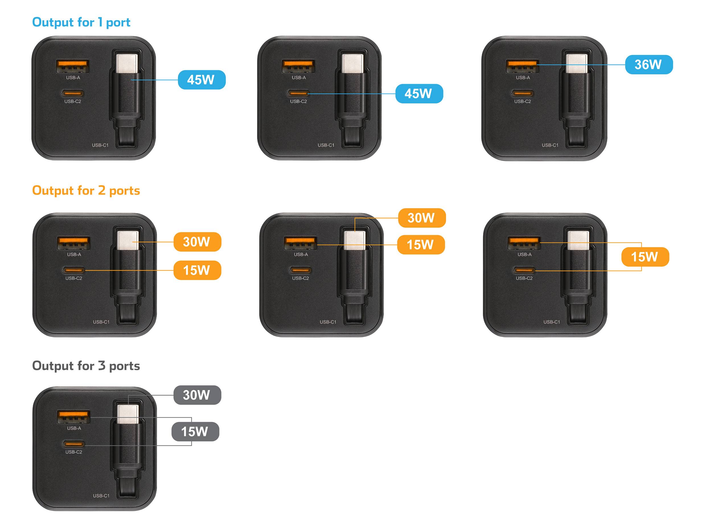Image of a charger with three USB-C ports. Outputs vary based on usage: 45W for one port, combined 30W and 15W for two ports, 30W, 15W, and 15W for three ports.