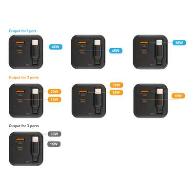 Image of a charger with three USB-C ports. Outputs vary based on usage: 45W for one port, combined 30W and 15W for two ports, 30W, 15W, and 15W for three ports.