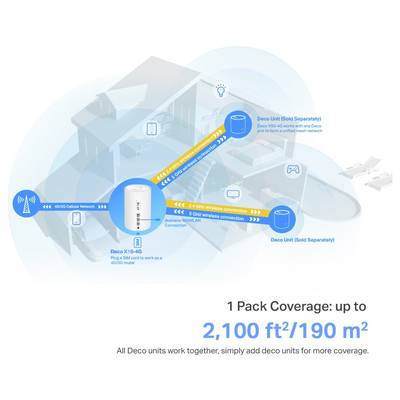 'Deco X10-4G' smart hub supports 4G/3G SIM, LAN/WAN ports, and 2.4/5 GHz wireless to cover 2,100 ft²/190 m². Add units for more coverage.