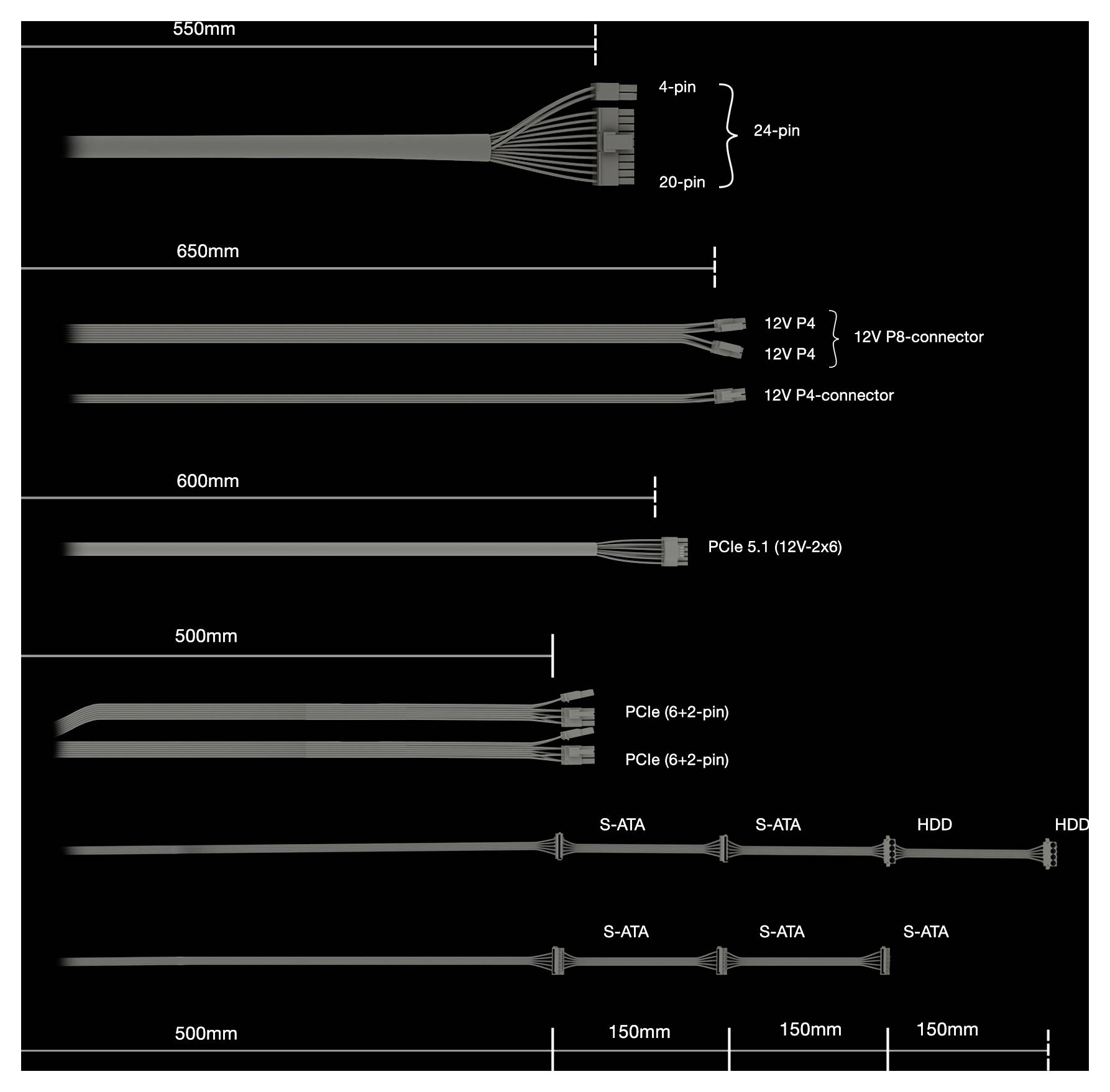 Cables of varying lengths labeled by pin type and measurement: 4-pin, 20-pin, 12V P4, 12V PB-connector, PCIe 5.1, S-ATA, HDD.