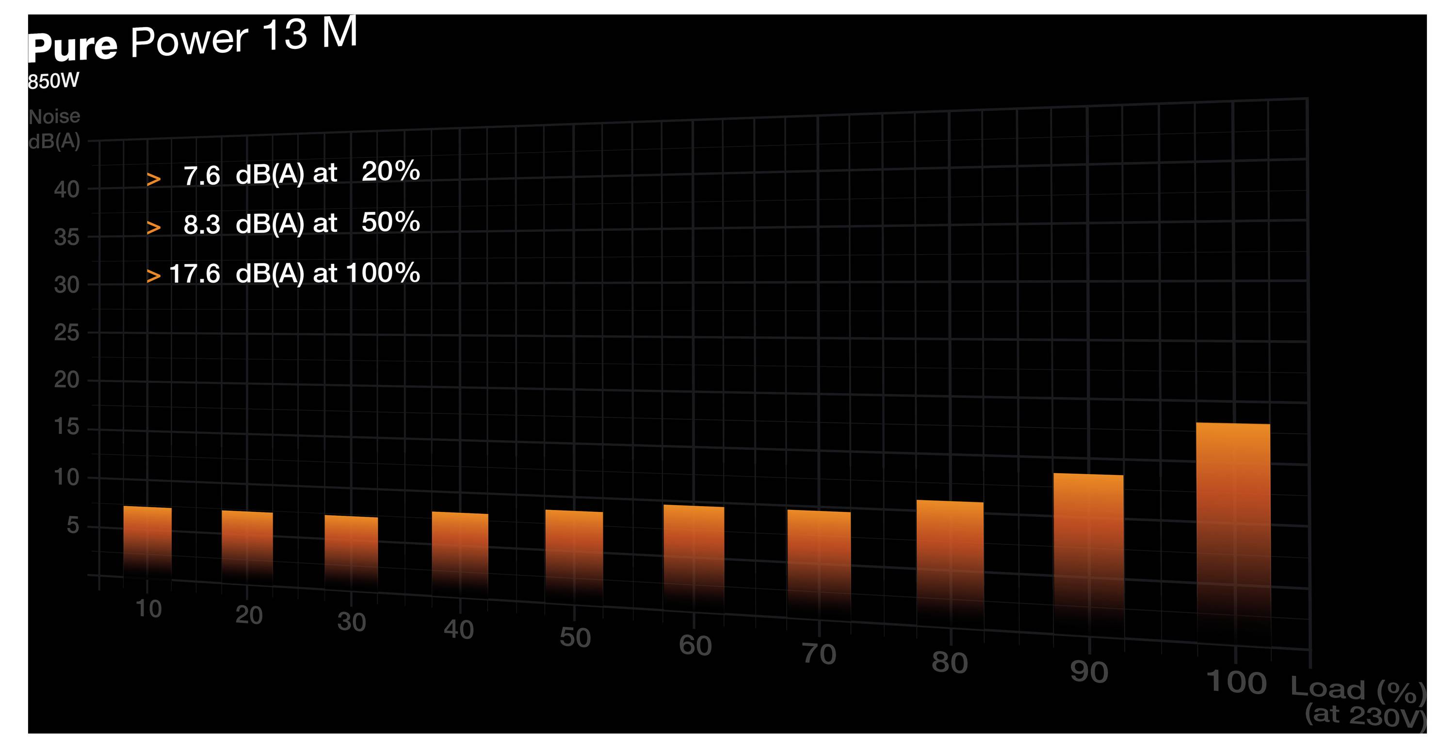 Bar graph titled 'Pure Power 13 M' showing noise levels: 7.6 dB(A) at 20%, 8.3 dB(A) at 50%, and 17.6 dB(A) at 100% load.