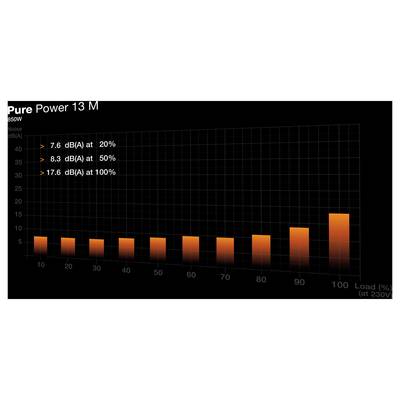 Bar graph titled 'Pure Power 13 M' showing noise levels: 7.6 dB(A) at 20%, 8.3 dB(A) at 50%, and 17.6 dB(A) at 100% load.