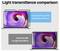 'Light transmittance comparison': Top image shows a laptop screen with an 'Edge Glue Privacy Filter High light transmittance'; Bottom image shows a dimmer screen with 'Bad privacy filter Low light transmittance'.