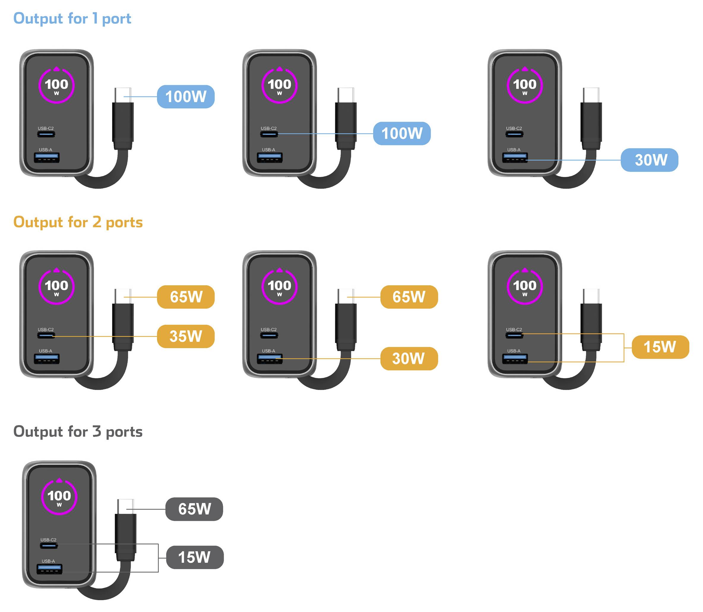 Charging adapter power distribution diagram. Shows power output options: 100W for one port, 65W/35W or 30W/65W for two ports, 65W/15W/15W for three ports.
