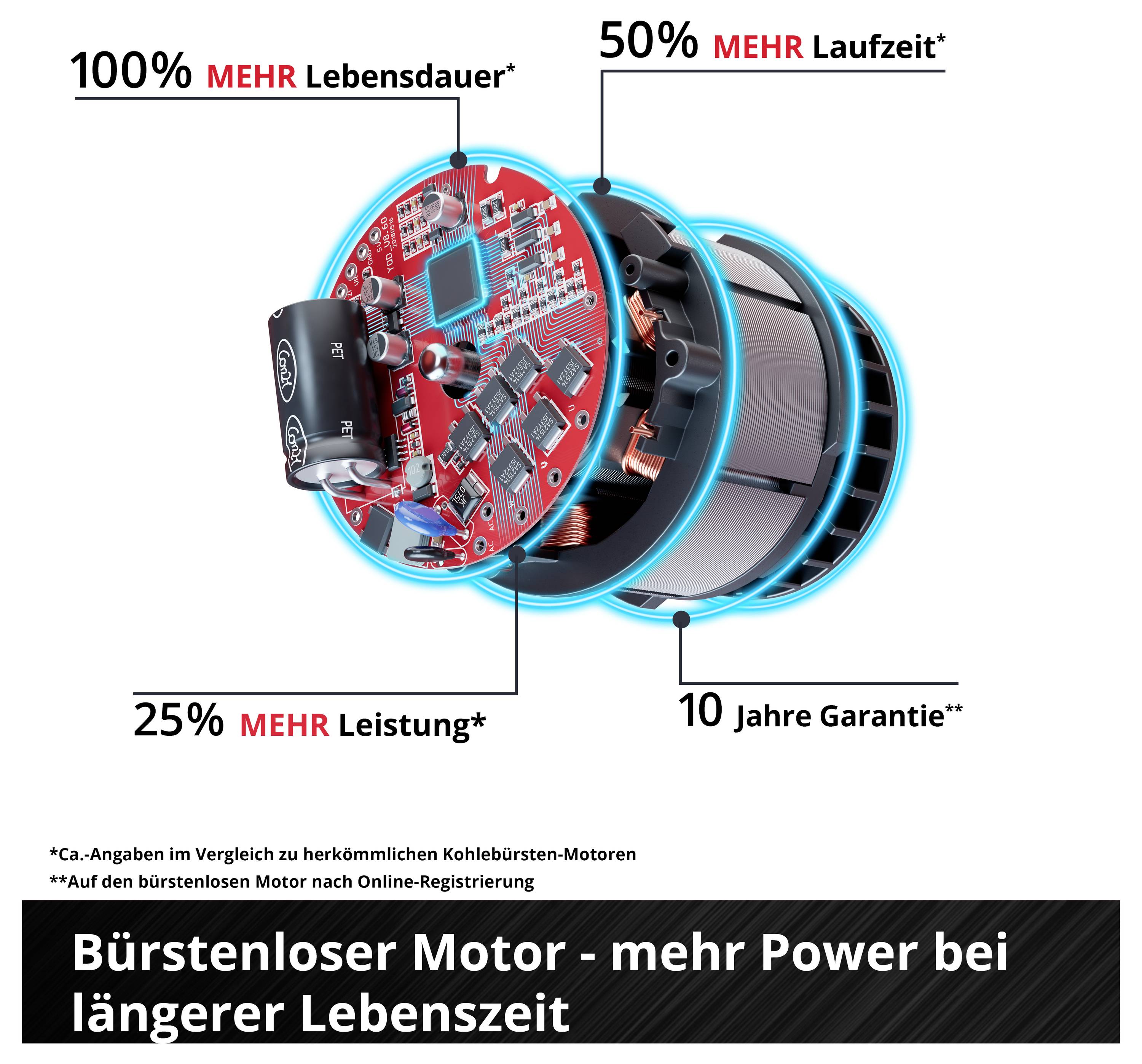 'Brushless Motor – More Power with Longer Lifespan' with advantages: 100% longer service life, 50% longer runtime, 25% more power, 10-year warranty.