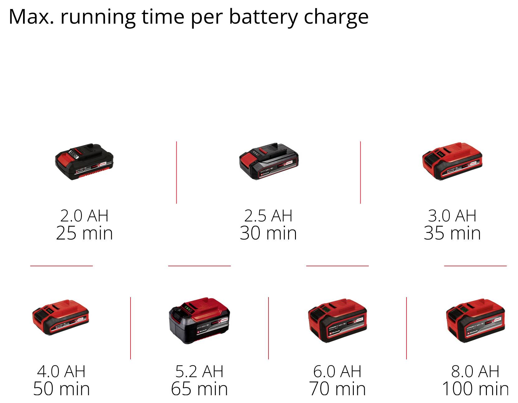 Image shows maximum run times for various battery capacities: 2.0 Ah 25 mins, 2.5 Ah 30 mins, 3.0 Ah 35 mins, 4.0 Ah 50 mins, 5.2 Ah 65 mins, 6.0 Ah 70 mins, 8.0 Ah 100 mins.