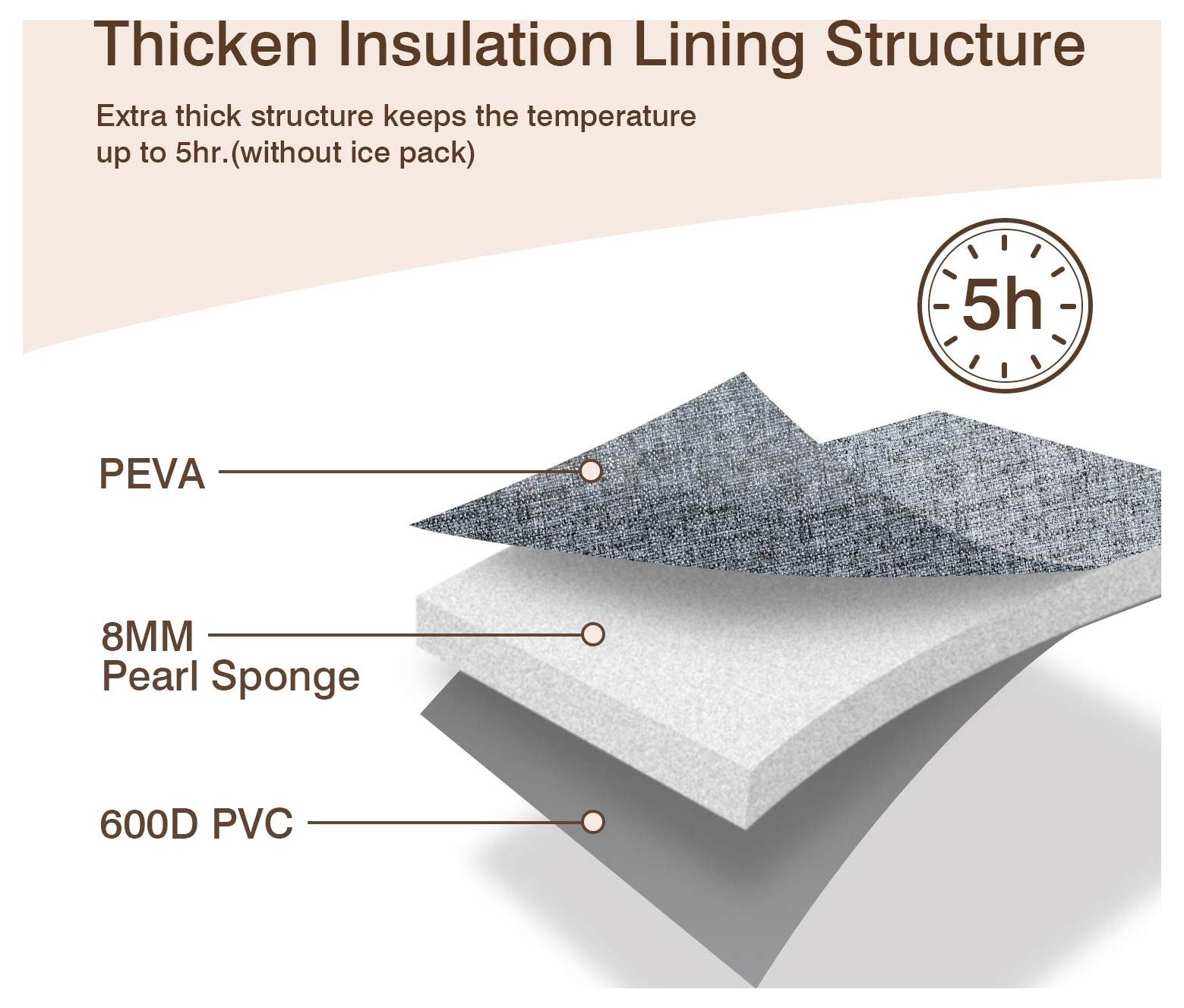'Thicken Insulation Lining Structure' shown with layers: PEVA, 8MM Pearl Sponge, 600D PVC. 'Keeps temperature up to 5hr.'