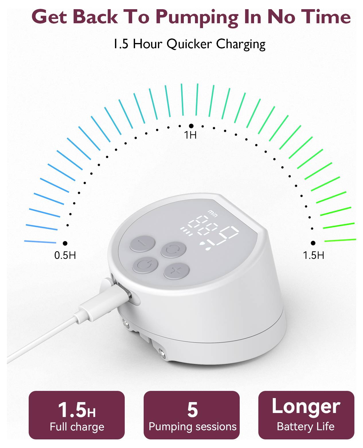 A breast pump charging in 1.5 hours, enabling five pumping sessions. Text reads 'Get Back To Pumping In No Time' and highlights longer battery life.