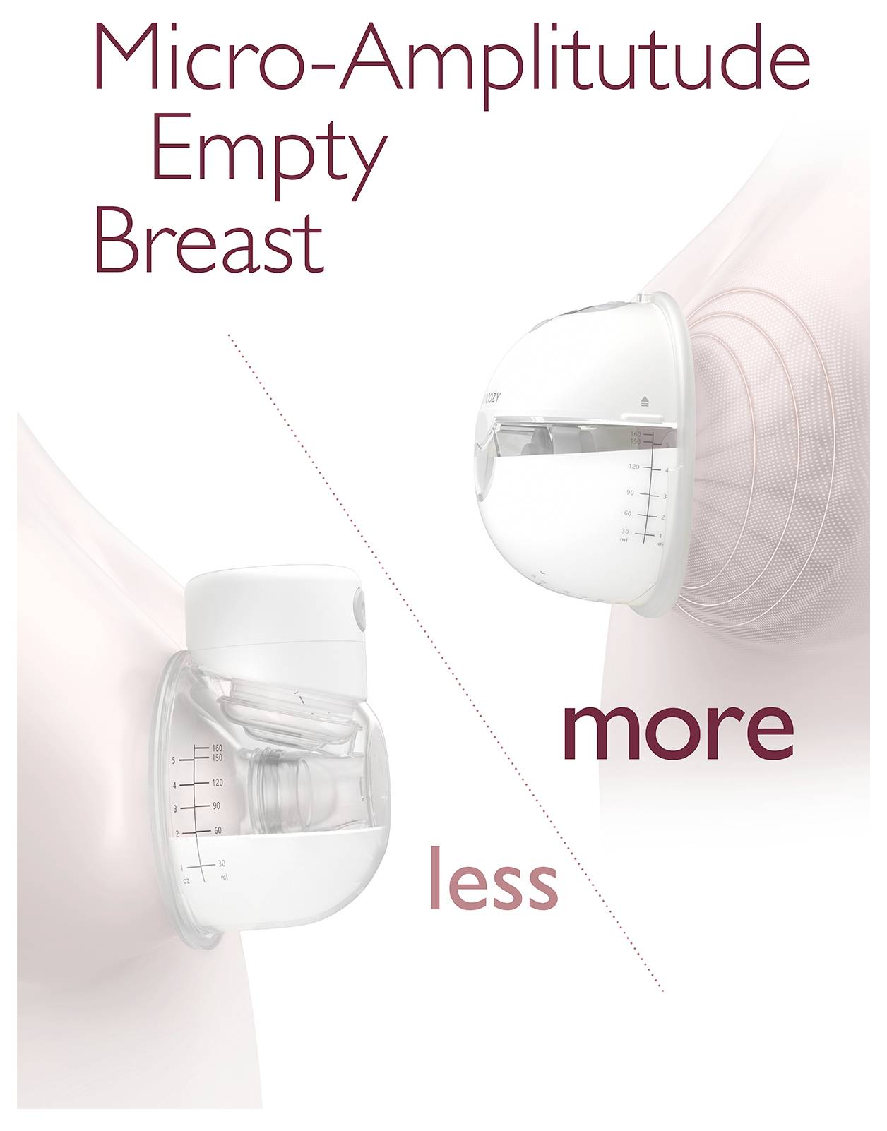'Micro-Amplitutude Empty Breast' compares breast pump modes: 'less' mode with no milk, 'more' mode with milk in the container.