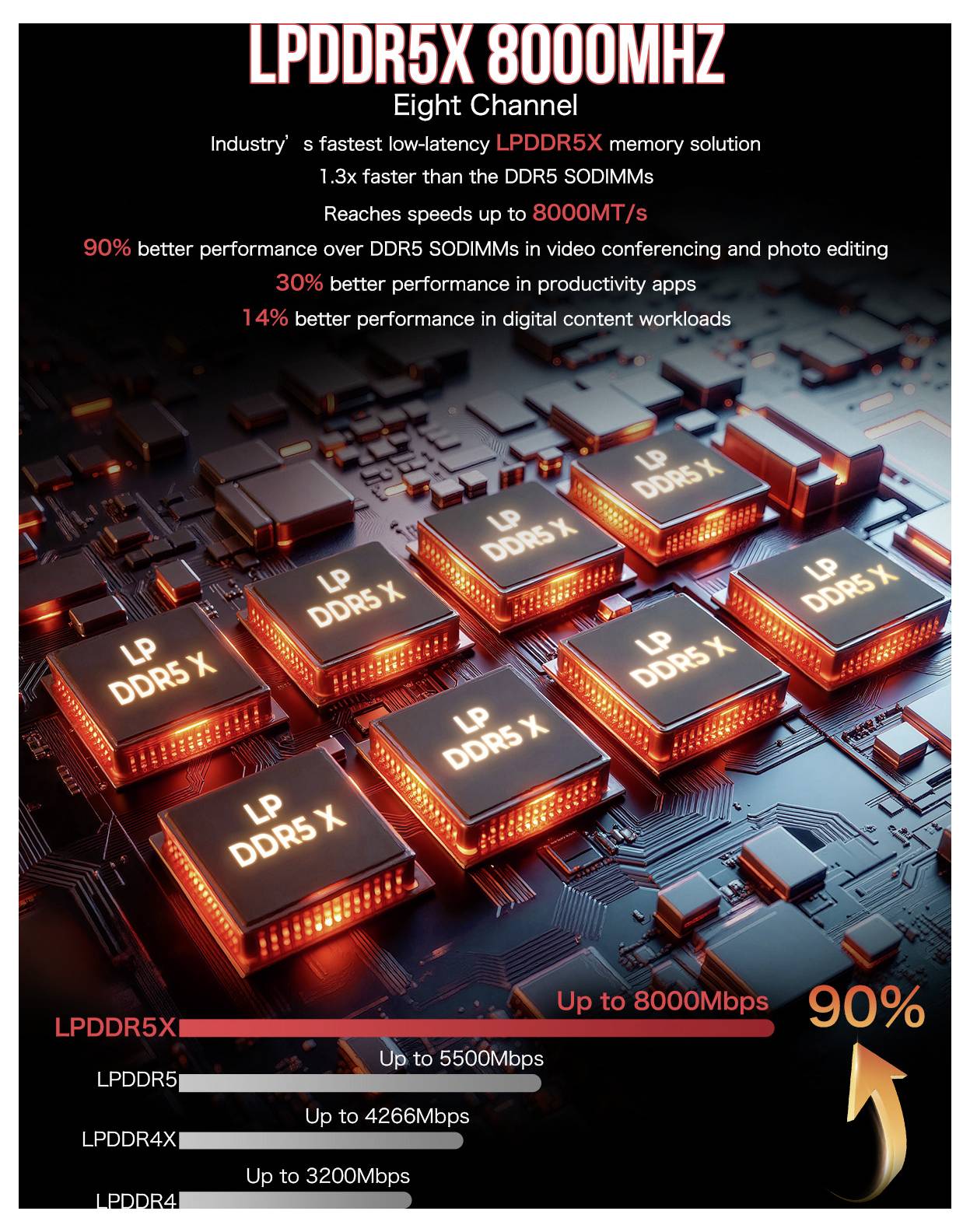 'LPDDR5X 8000MHz: Eight Channel' image highlighting benefits of LPDDR5X memory. Claims 1.3x speed over DDR5 SODIMMs, 90% better performance, and 14% better digital content workloads.