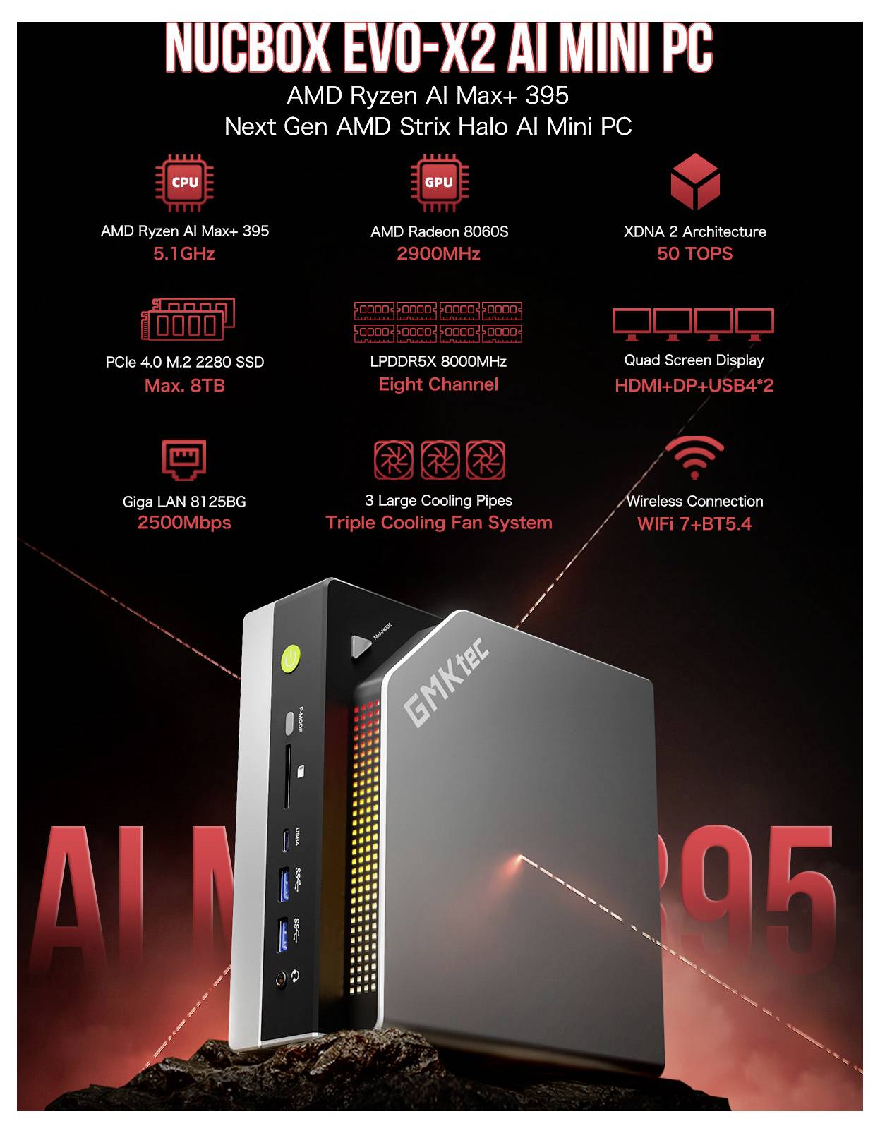 A small, modern mini PC with text highlights its features: AMD Ryzen AI Max+ 395, 5.1GHz, 2500Mbps WiFi, HDMI+DP+USB4 support.