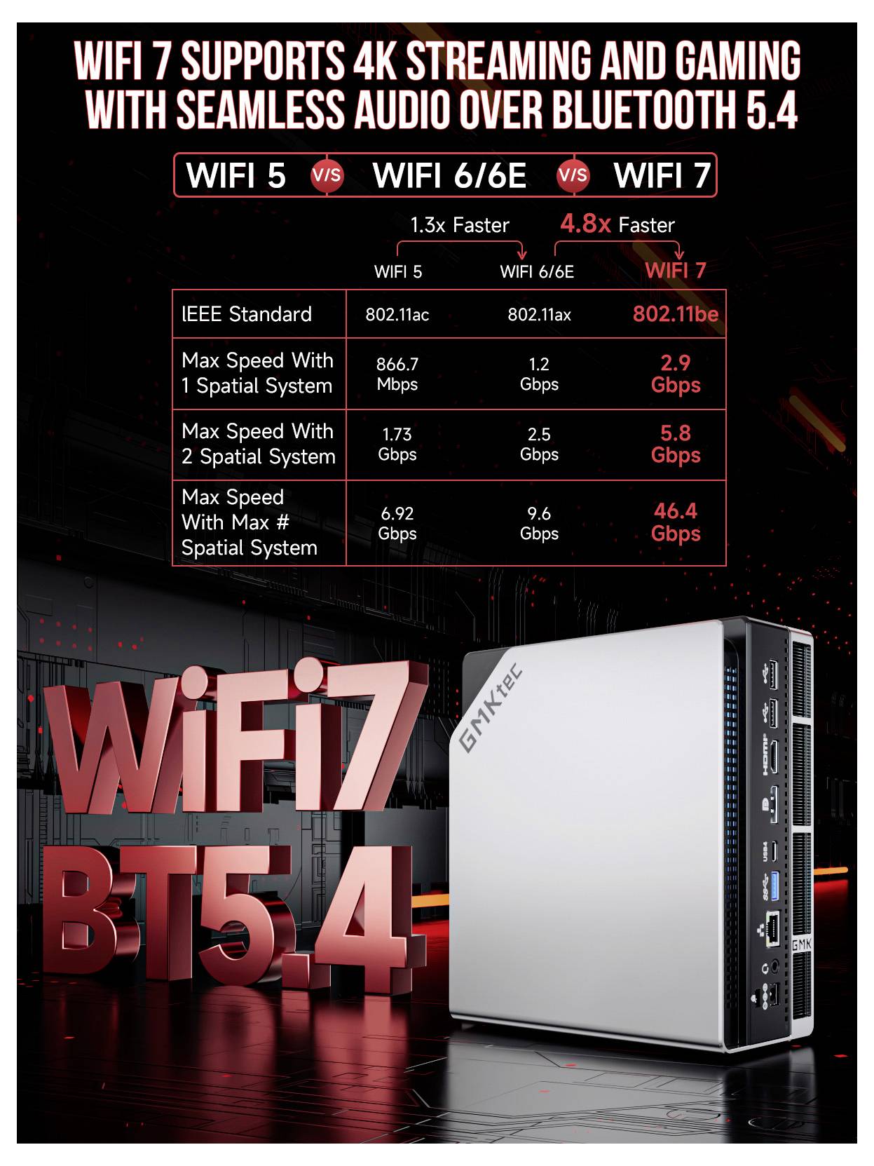 'WiFi 7 supports 4K streaming and gaming, with seamless audio over Bluetooth 5.4. WiFi 7 is 4.8x faster than WiFi 5, up to 9.6 Gbps.'