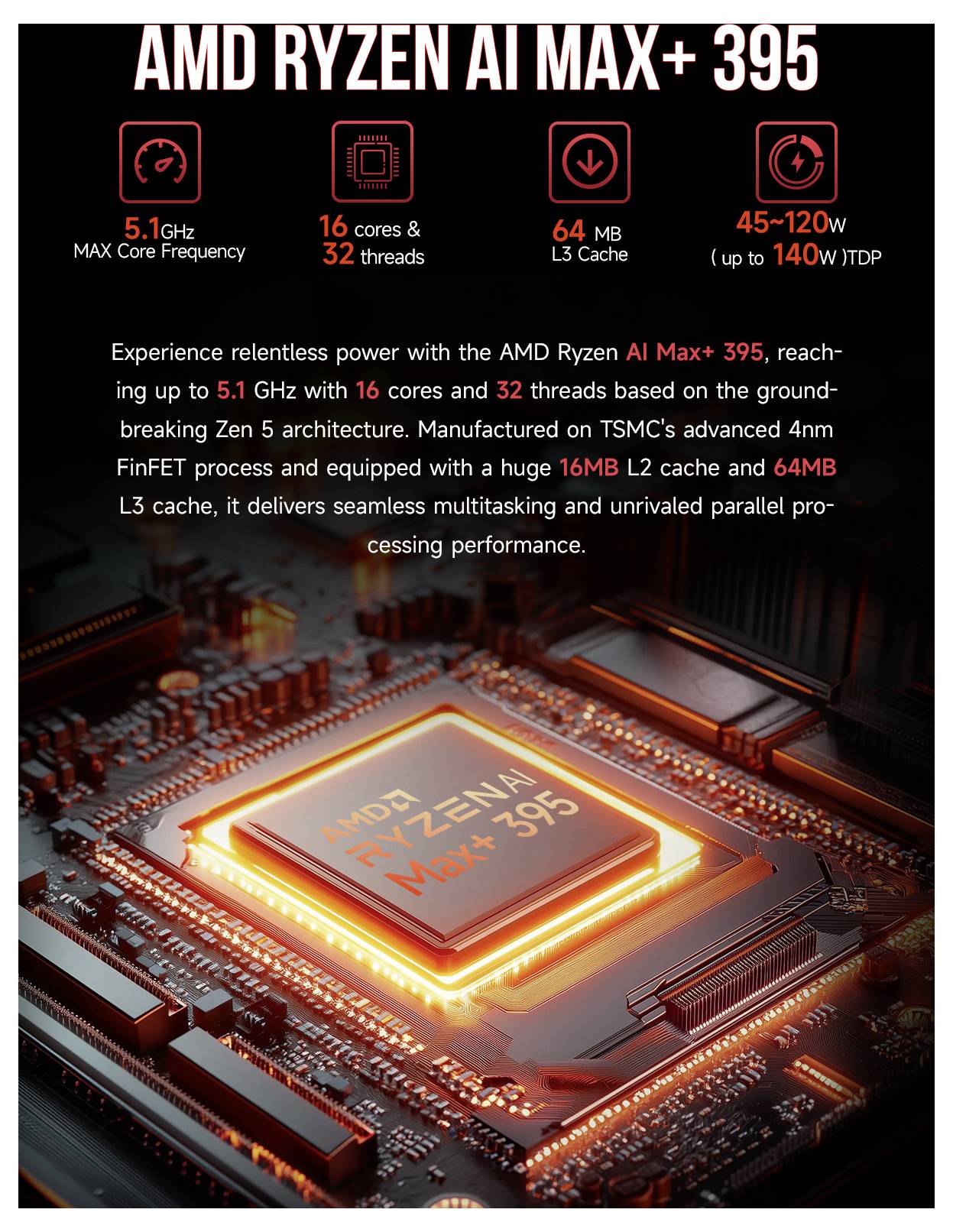 'AMD Ryzen AI Max+ 395' chip on motherboard. Text highlights 5.1 GHz speed, 16 cores, 32 threads, 64 MB cache, 45-120W TDP. Describes benefits.