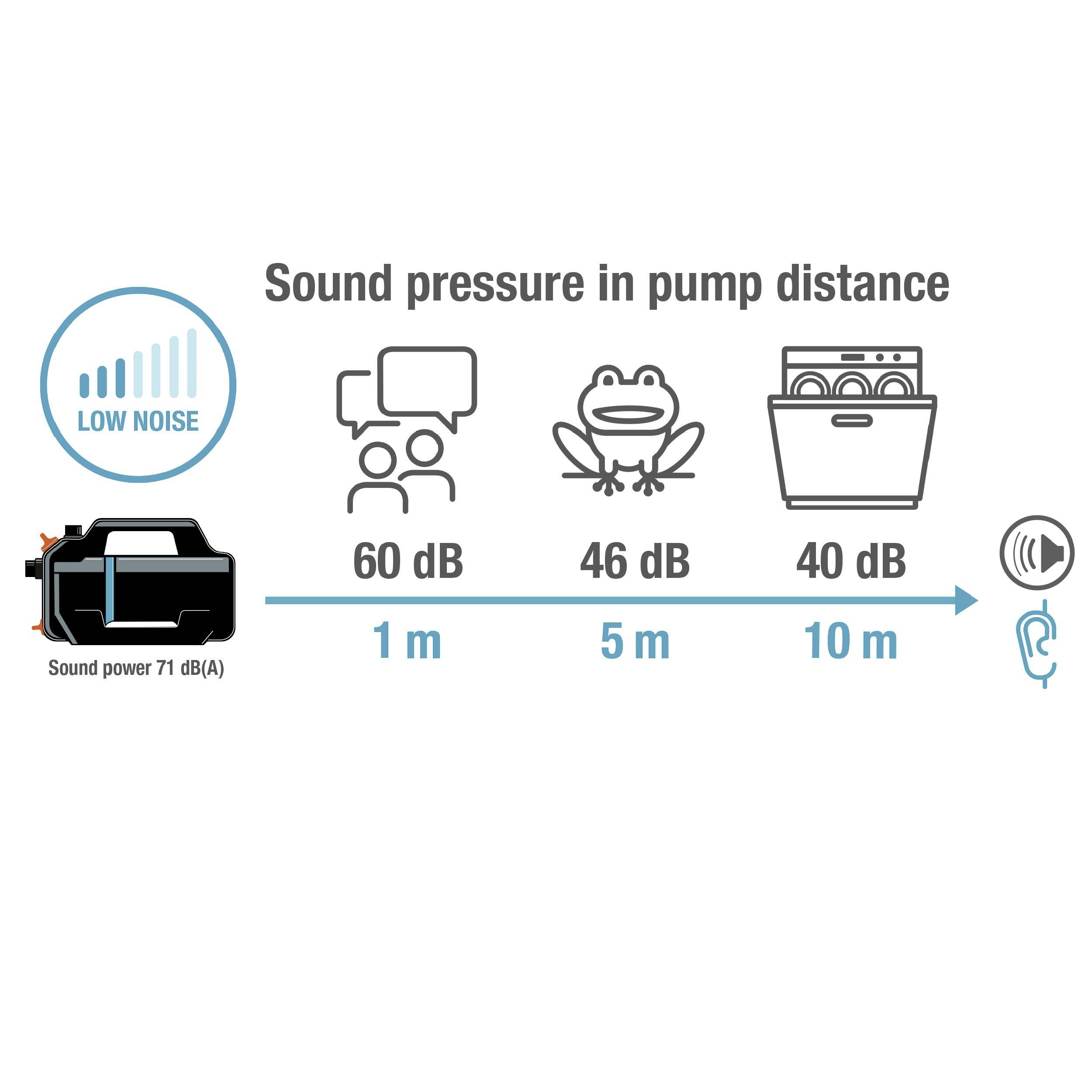 'Sound pressure in pump distance': 1m - 60 dB, 5m - 46 dB, 10m - 40 dB, sound power 71 dB(A), labeled 'low noise' on left.