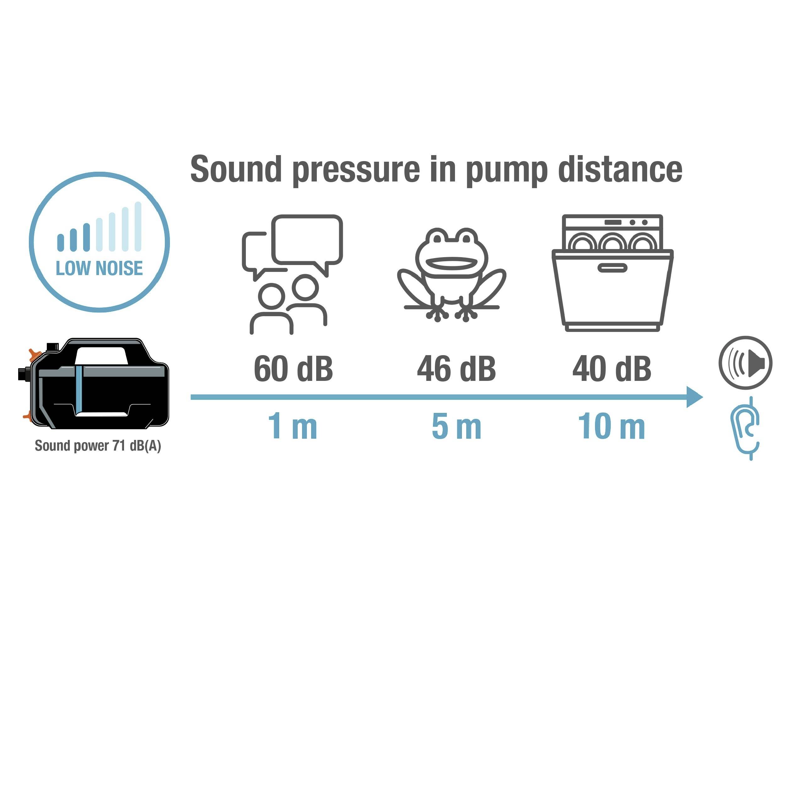 'Sound pressure in pump distance': A diagram shows decreasing sound levels from a device. At 1 meter: 60 dB (talking), at 5 meters: 46 dB (quiet room), at 10 meters: 40 dB (dishwasher).