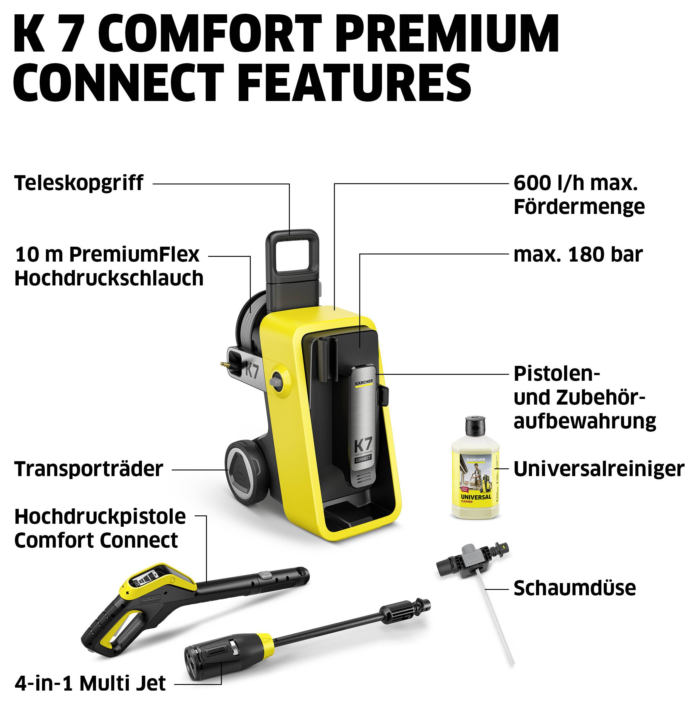 Infographic of the Kärcher K 7 Comfort Premium Connect with labelled functions: 600 l/h, max. 180 bar, telescopic handle, 10 m hose, transport wheels and accessory holder.