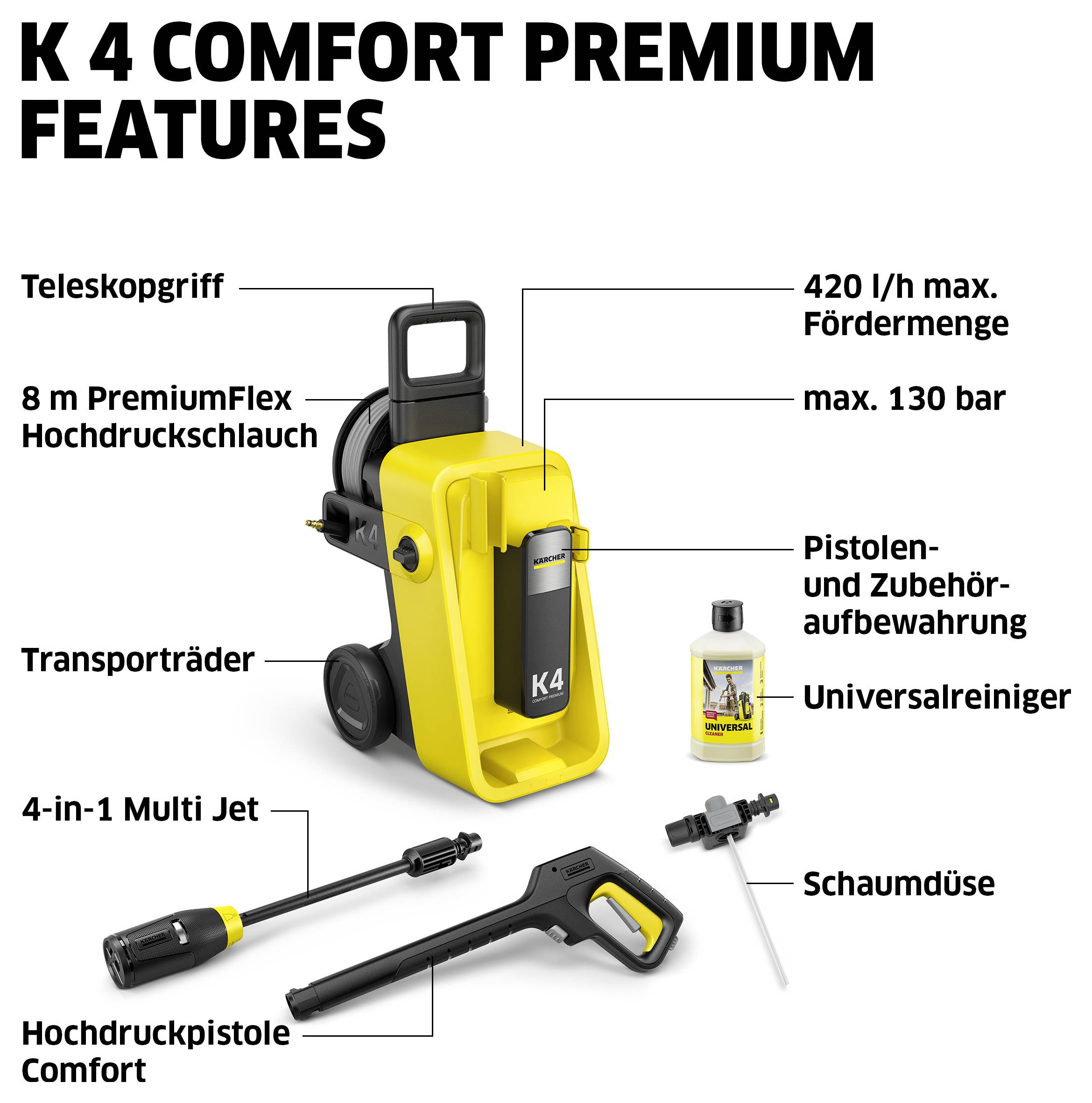 Infographic of the Kärcher K 4 Comfort Premium Features: lists telescopic handle, 8 m PremiumFlex hose, transport wheels, 420 l/h, max 130 bar, accessory storage and nozzles.