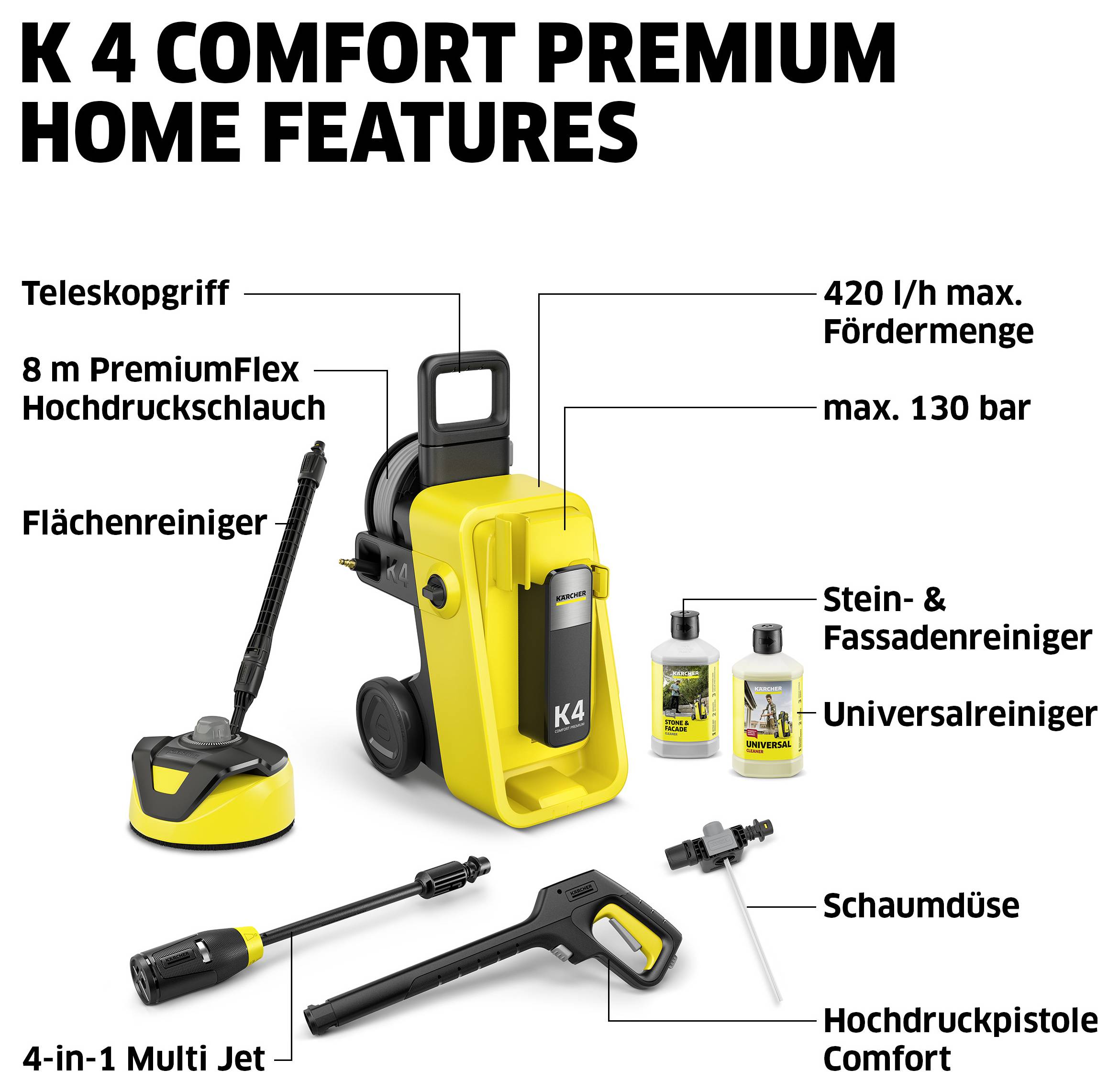 Infographic for the Kärcher K 4 Comfort Premium: shows telescopic handle, 8 m high-pressure hose, surface cleaner, Multi Jet, high-pressure gun, foam nozzle and cleaning agent; specifications: 420 l/h, max. 130 bar.