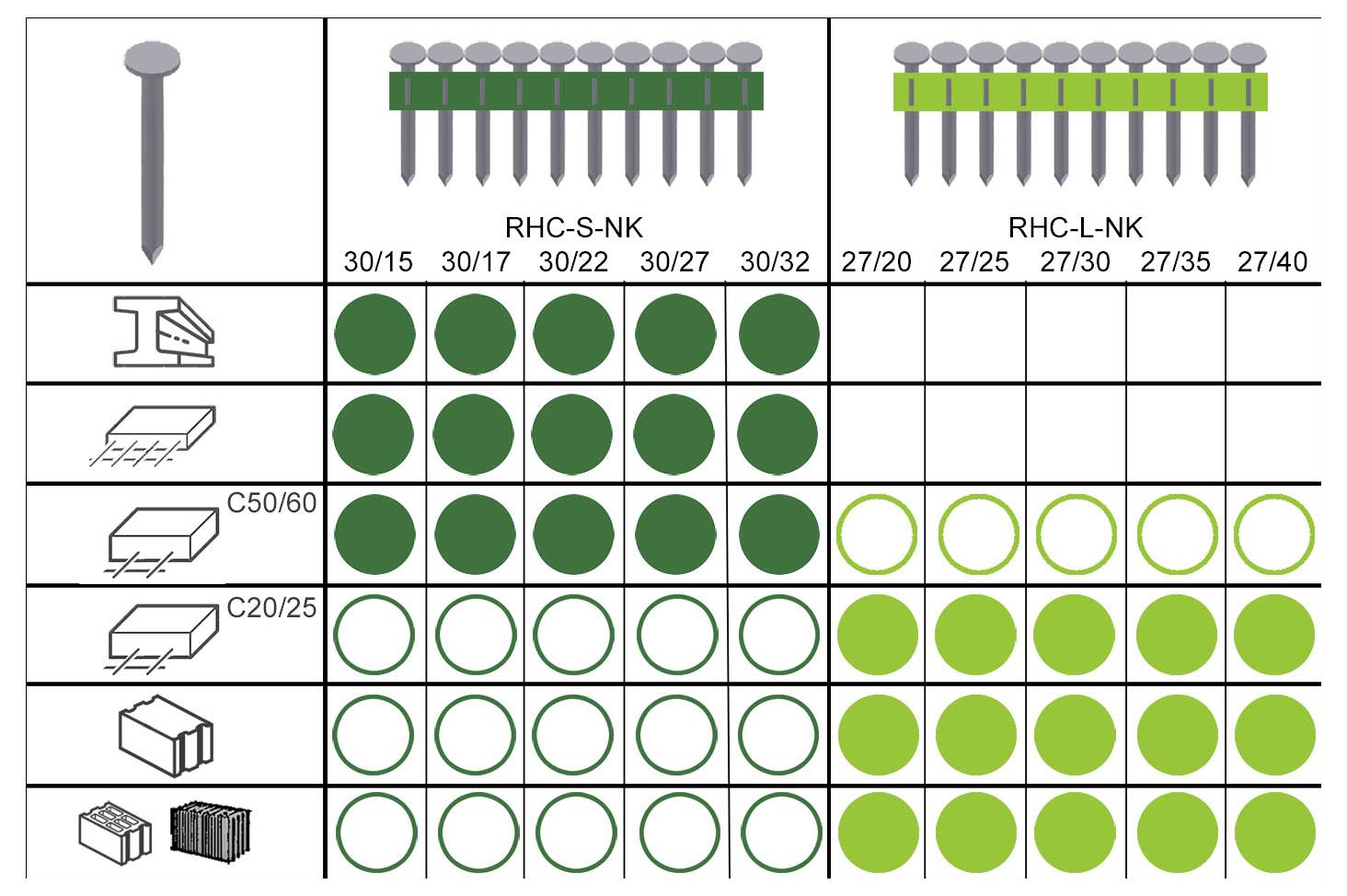 'Comparative chart of nails RHC-S-NK and RHC-L-NK for wood types N/A, C50/60, C20/25, and bricks. Displays compatibility with green circles.'