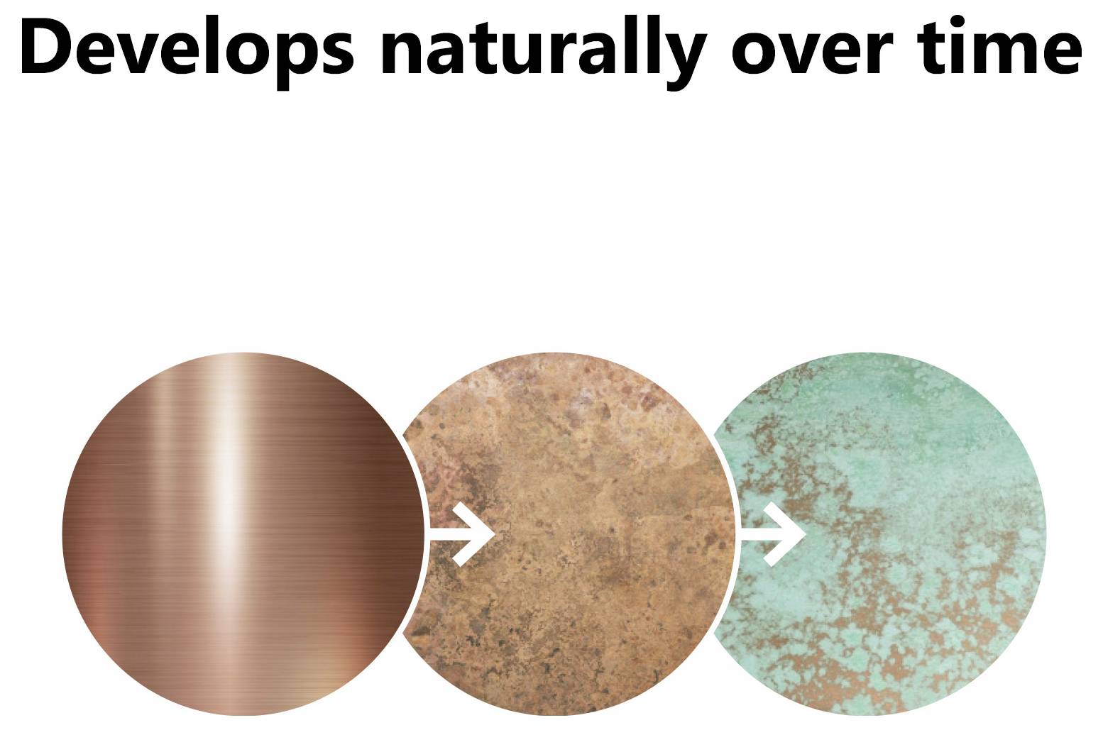 'Develops naturally over time': Three circles show stages of copper aging: shiny, tarnished, and green patina with arrows pointing right.