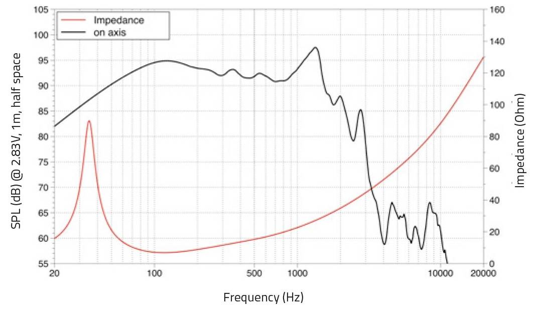 Graph showing speaker response. Red line: impedance rising from 4 Ohm at 20 Hz to 130 Ohm at 20 kHz. Black line: SPL peaks at 1 kHz.