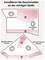 Diagram showing optimal smoke detector placement in a room. Top view: 'Best here' and 'Acceptable here' labels indicate suggested areas. Bottom view: 'Everywhere in this area' highlights coverage zones.