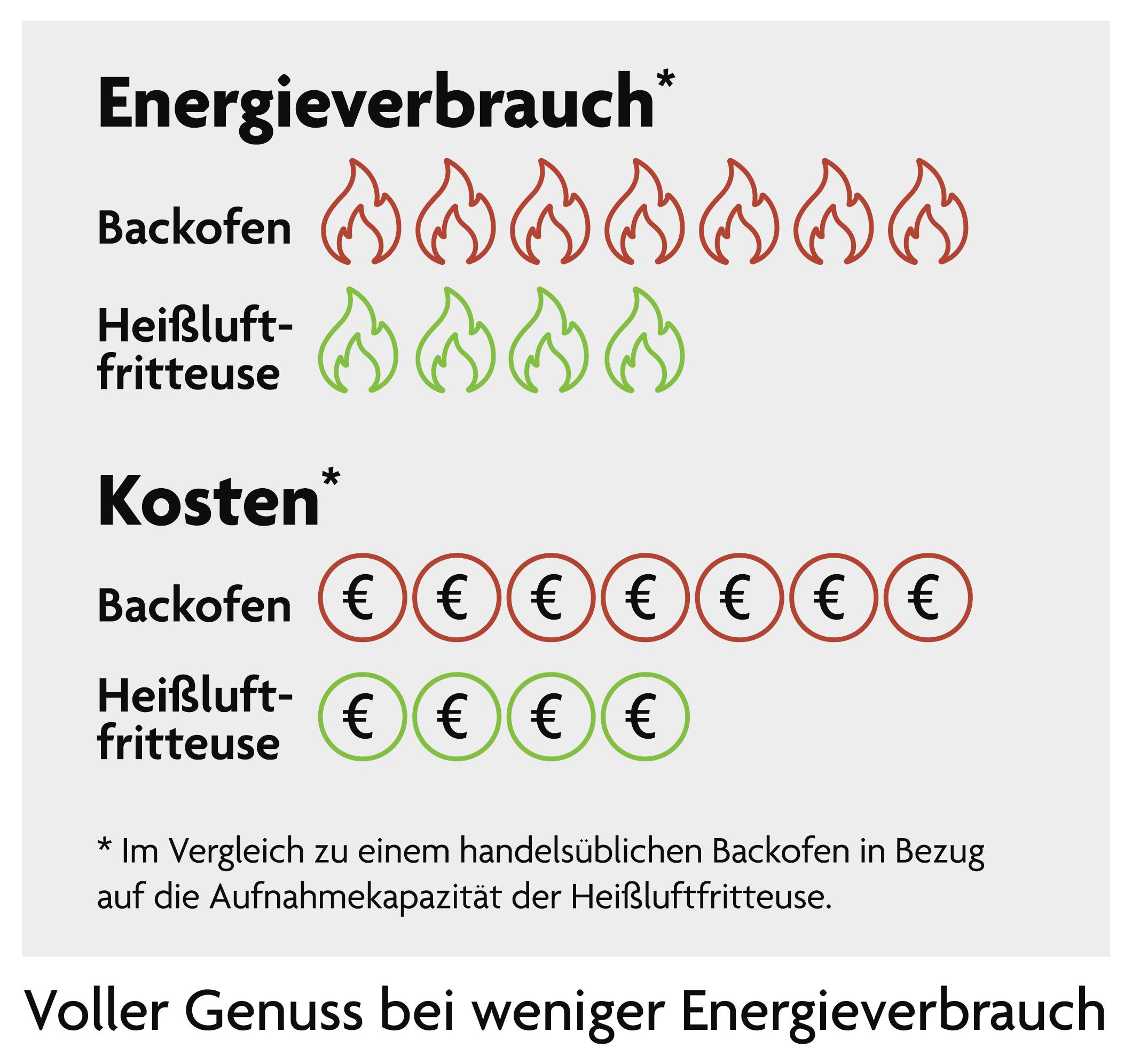 'Energy consumption: oven uses 5 flames, air fryer uses 3 flames. Costs: 5 euros for oven, 3 euros for air fryer. Same capacity compared to standard oven. Full enjoyment with less energy consumption.'