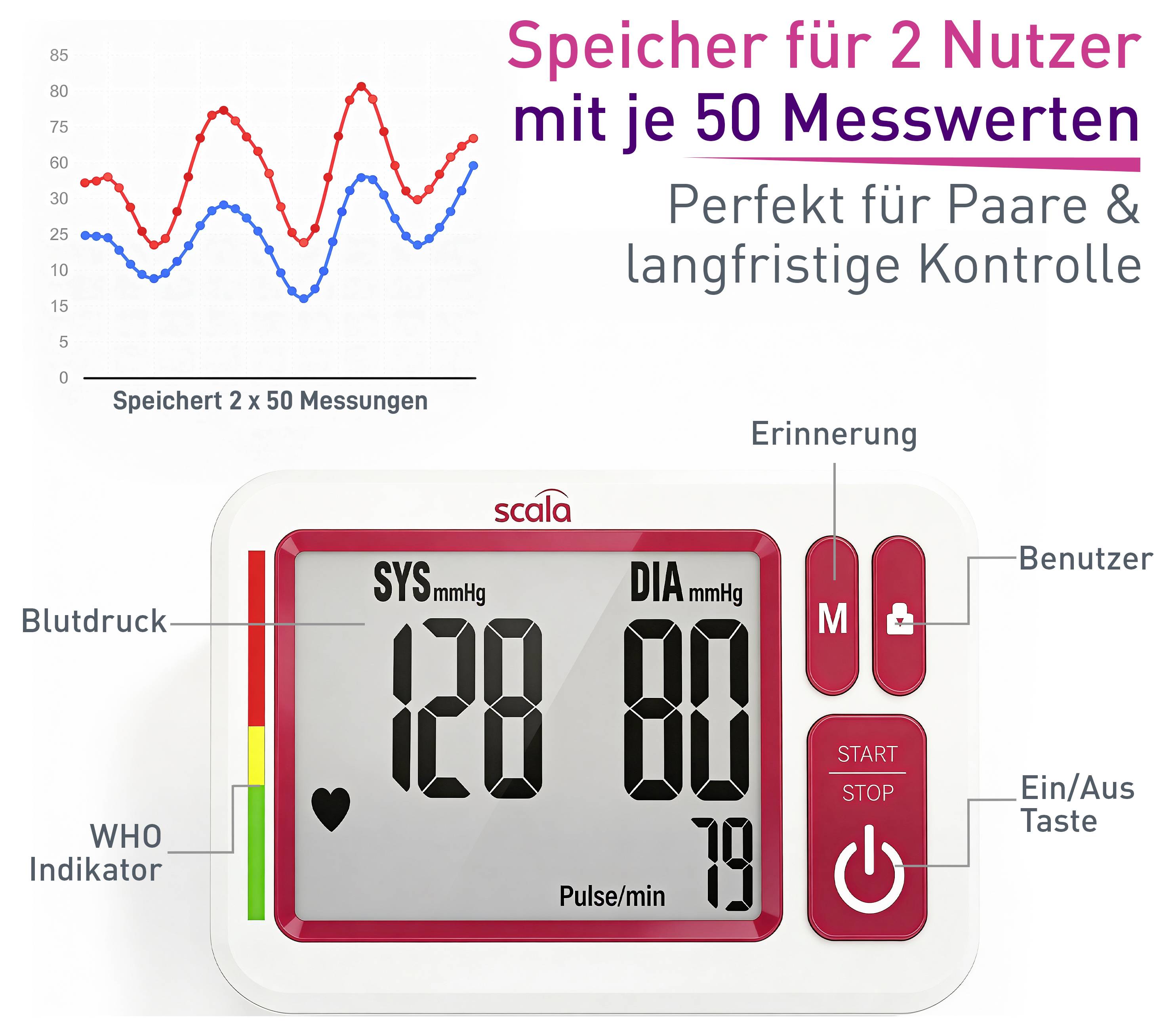 Advertising graphic of a blood pressure monitor for 2 users with 50 readings each; shows storage capacity, user switching, reminder and start/stop button.