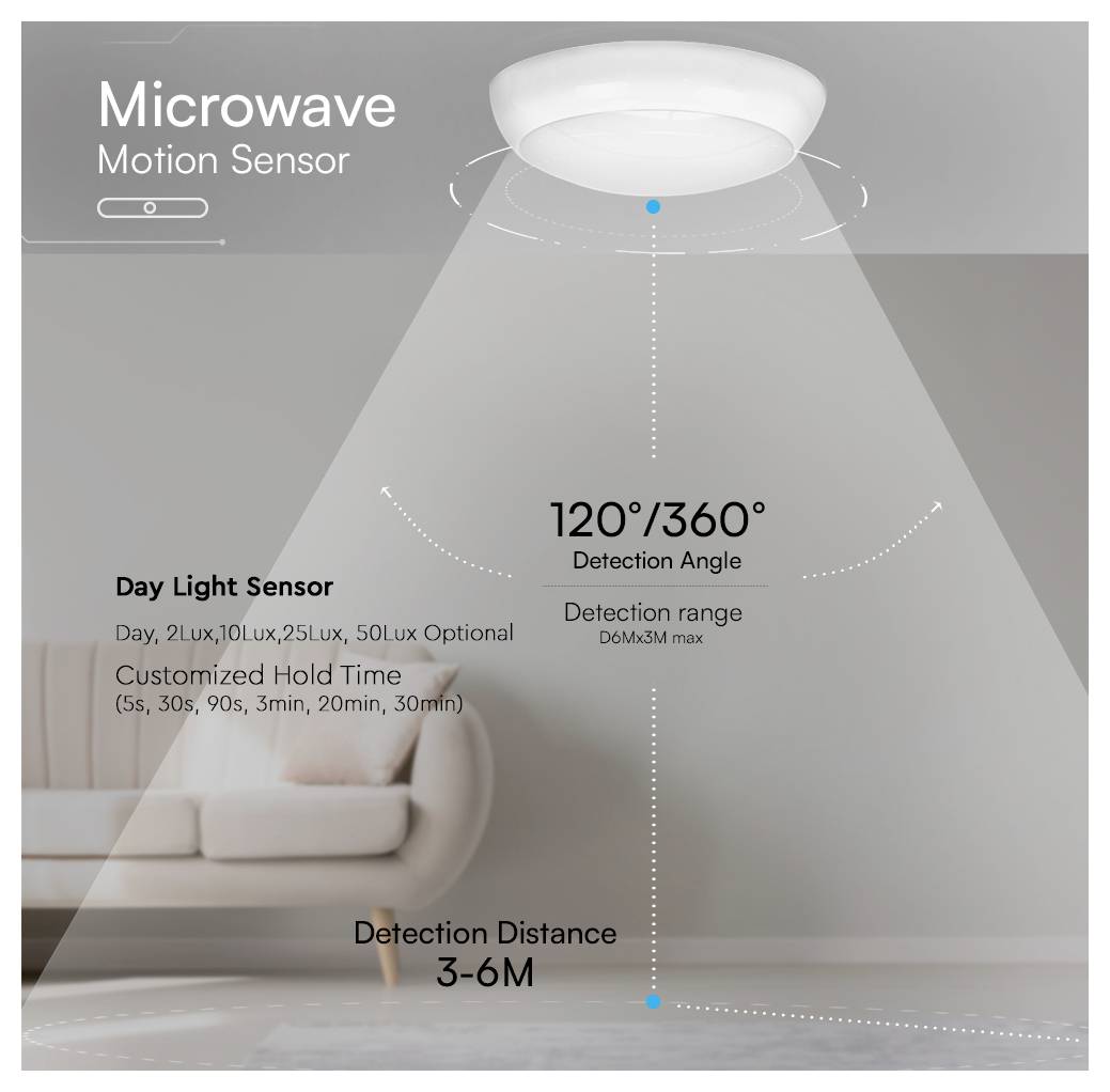 Infographic of a microwave motion sensor ceiling light showing 120°/360° detection angle, 3–6 m range, daylight sensor, and adjustable hold time.<br>
