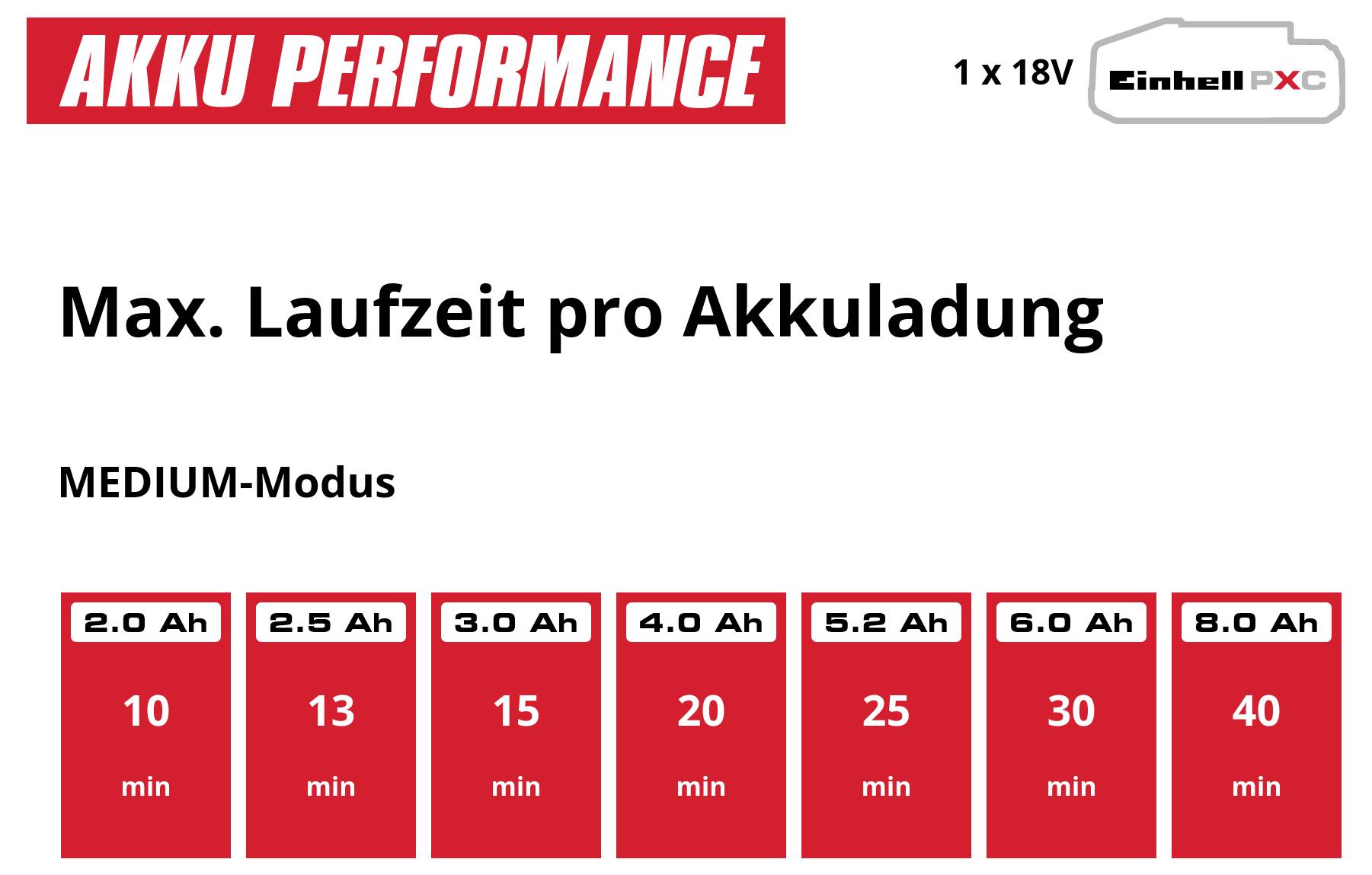 Infographic 'BATTERY PERFORMANCE': Maximum runtime per battery charge in MEDIUM mode for 1 x 18V Einhell PXC, from 10 minutes at 2.0 Ah to 40 minutes at 8.0 Ah.