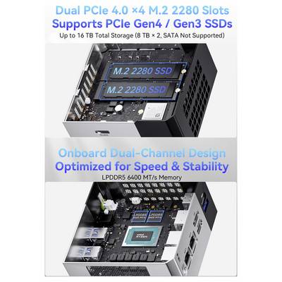 Promotional graphic of a mini PC showing dual PCIe 4.0 x4 M.2 2280 SSD slots and dual-channel LPDDR5 6400 MT/s memory, highlighting up to 16 TB storage support and speed/stability.<br>
